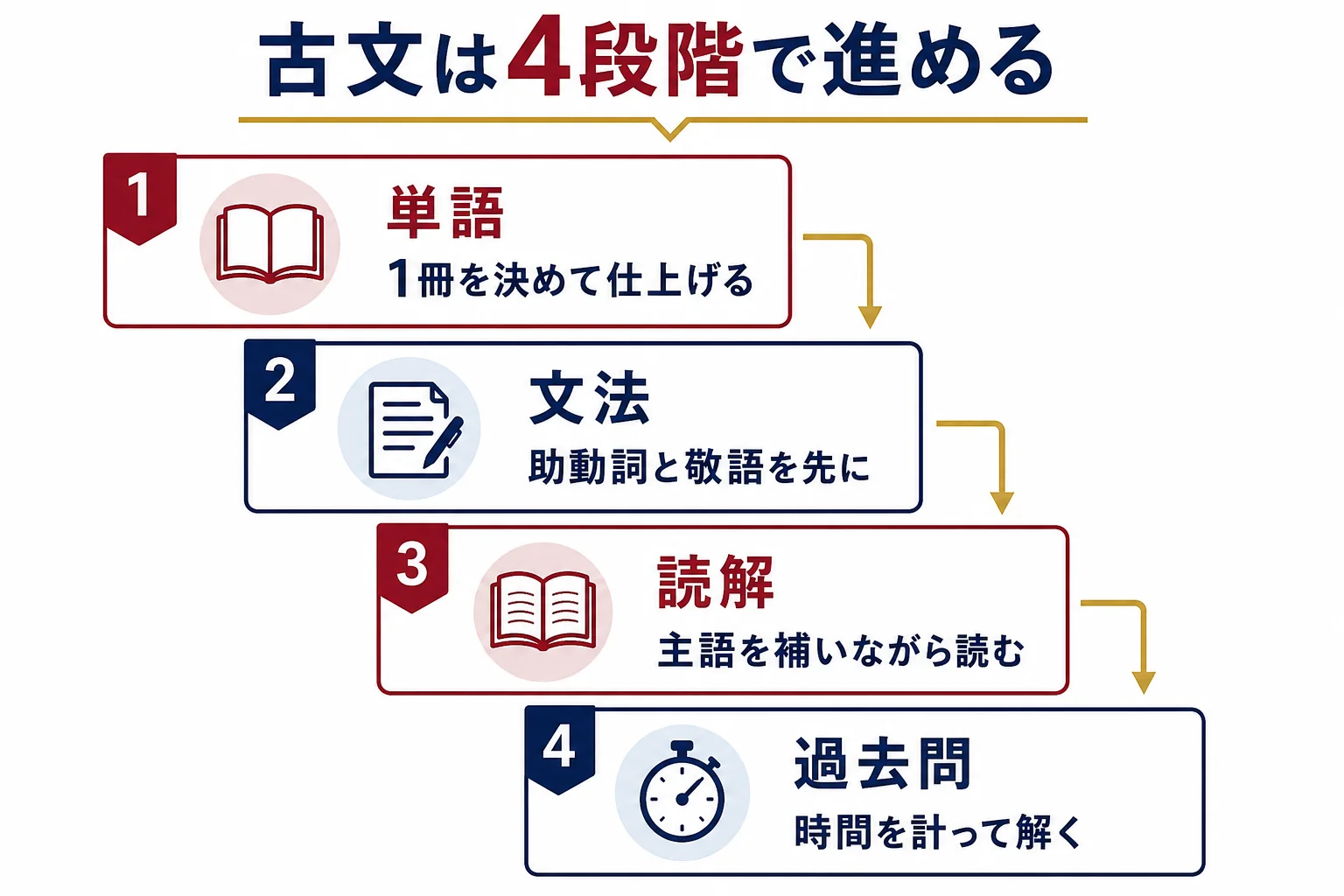 早慶の古文を、単語・文法・読解の練習・過去問の4段階で進める順番を、上から下の流れで示した図解