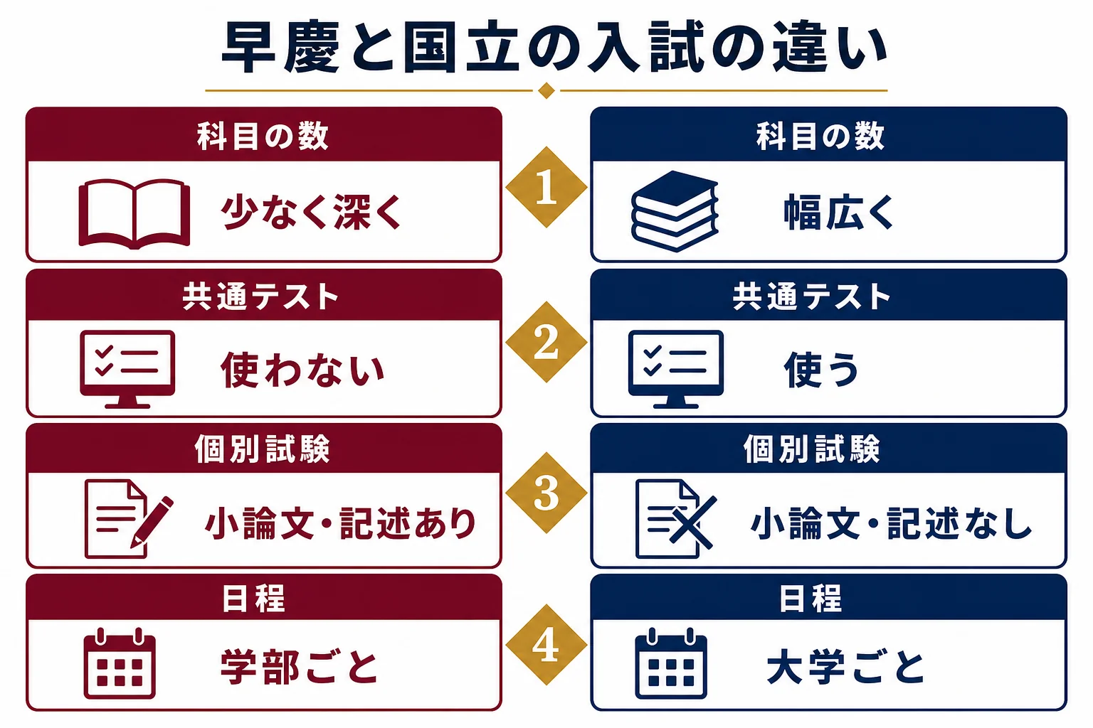 早慶と国立の入試の違いを、科目の数・共通テストの使い方・個別試験の形の3つの観点で左右に並べた図解