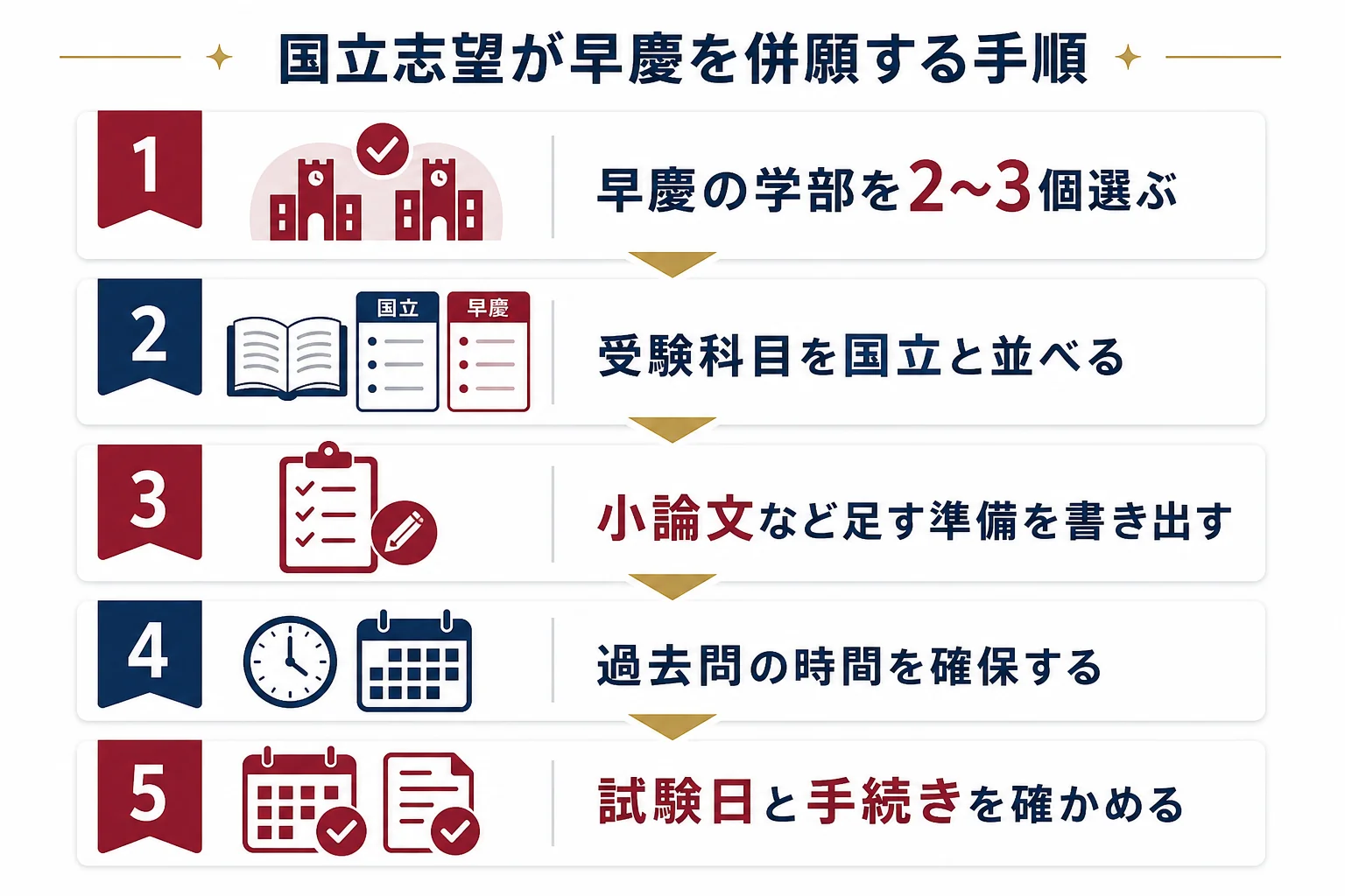 国立志望が早慶を併願に加える時に、学部選び・科目の比較・足す準備・過去問・日程確認の順に進める流れを示した図解