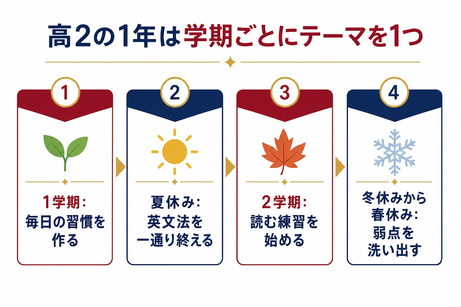 高2の1年を1学期・夏休み・2学期・冬休みから春休みに分け、それぞれのテーマを1つずつ示した図解