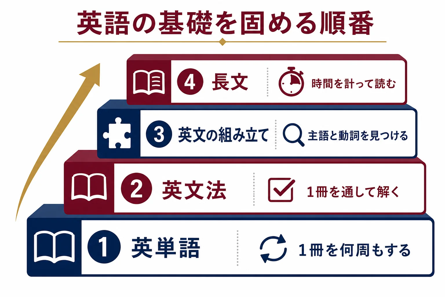 英語の基礎を、英単語・英文法・英文の組み立てを読む練習・長文の4段階で積み上げる順番を示した図解