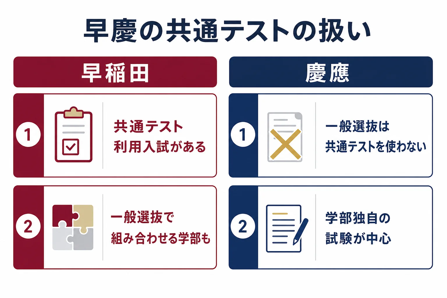 早稲田は共通テストを使う方式があり、慶應の一般選抜は共通テストを使わないことを2列で比べた図解