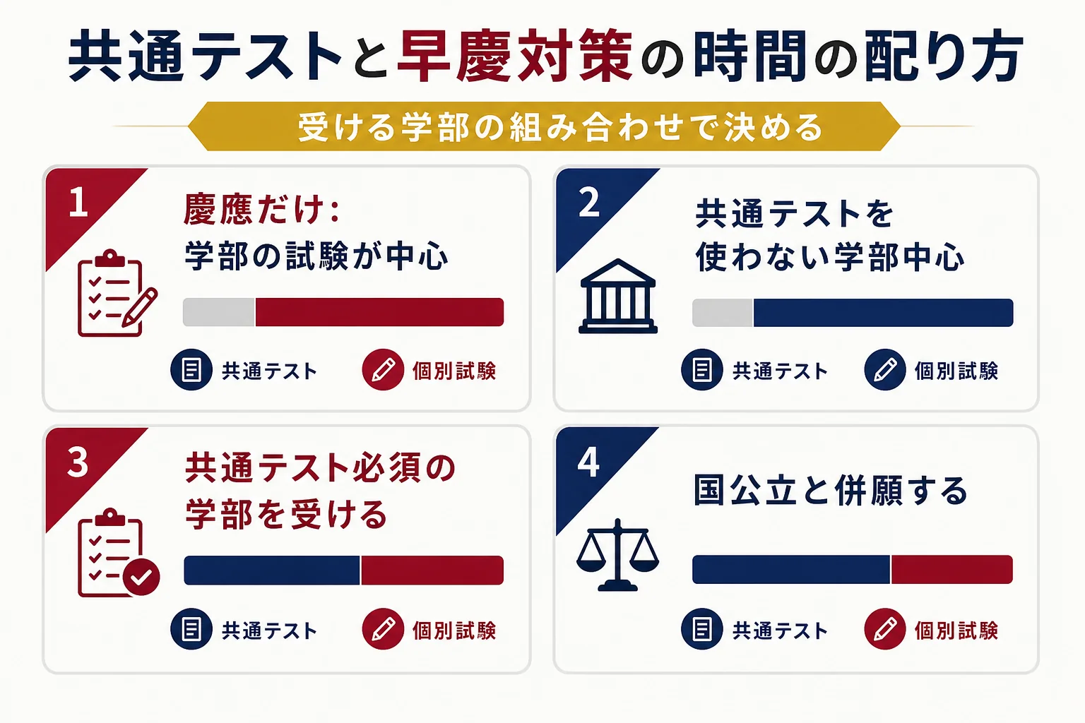 受ける学部の組み合わせを4つの型に分け、共通テスト対策と早慶対策の時間の配り方の目安を示した図解