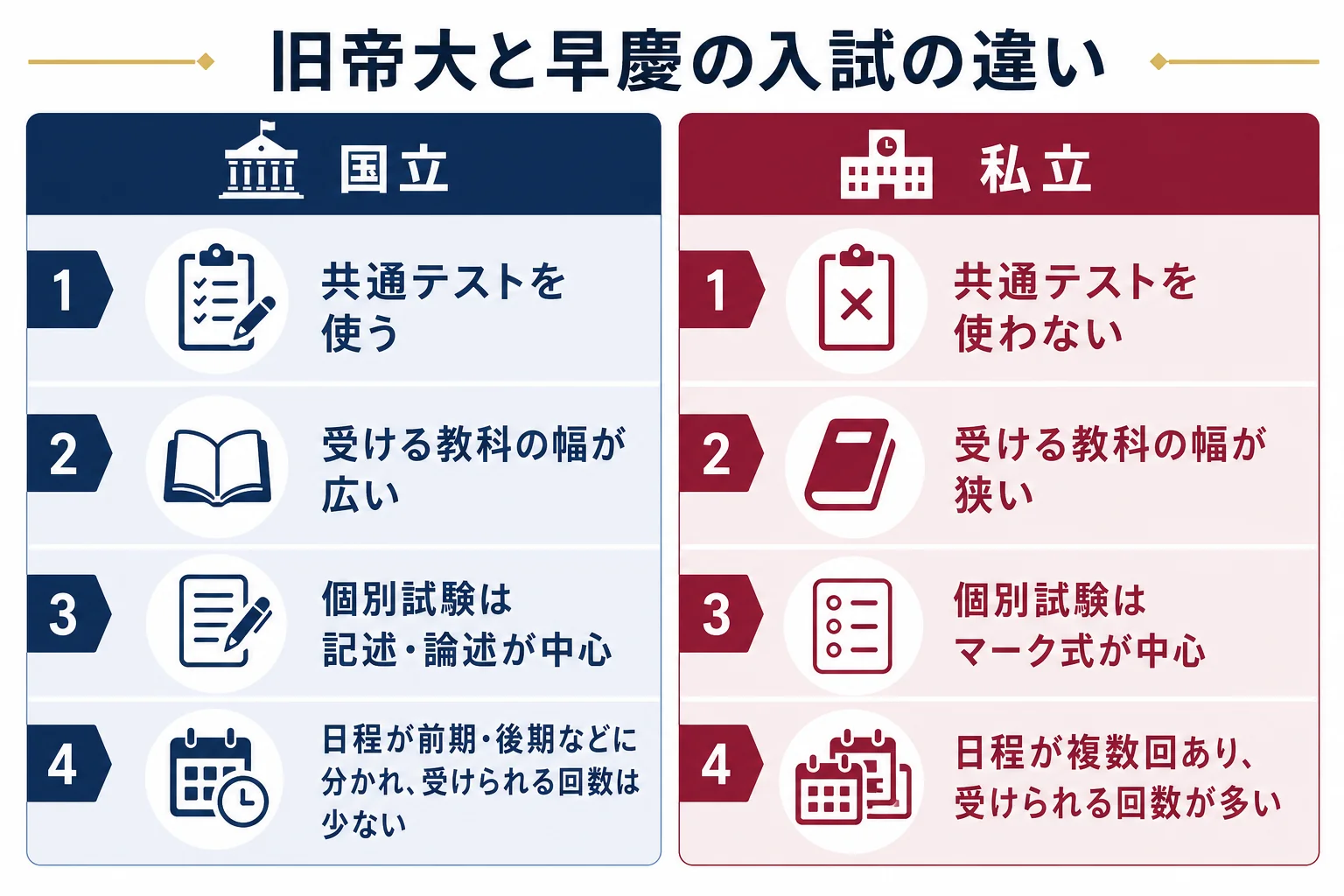 旧帝大と早慶の入試の違いを、共通テストの使い方・科目の幅・個別試験の形の3つの観点で左右に並べた図解