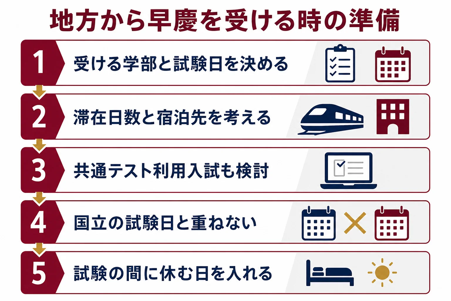 九州など地方から早慶を受ける時に、試験日・宿泊・共通テスト利用入試・国立との日程・休養の順に考える流れを示した図解