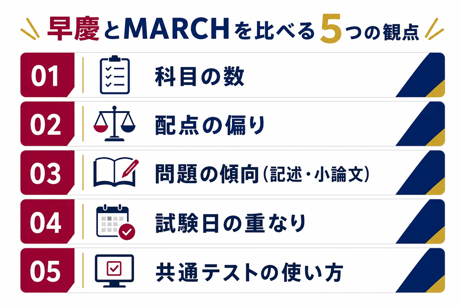 早慶とMARCHを、科目の数・配点の偏り・問題の傾向・日程・共通テストの使い方の5つの観点で比べる図解