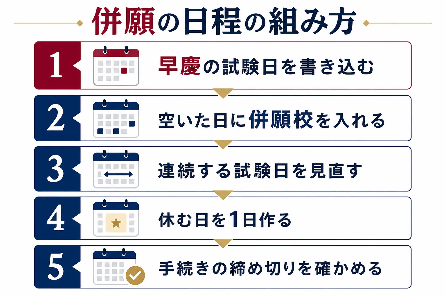 早慶志望がMARCHを併願する時に、早慶の試験日を書き込む・空いた日にMARCHを入れる・休む日を作る・手続きの締め切りを確かめる流れを示した図解