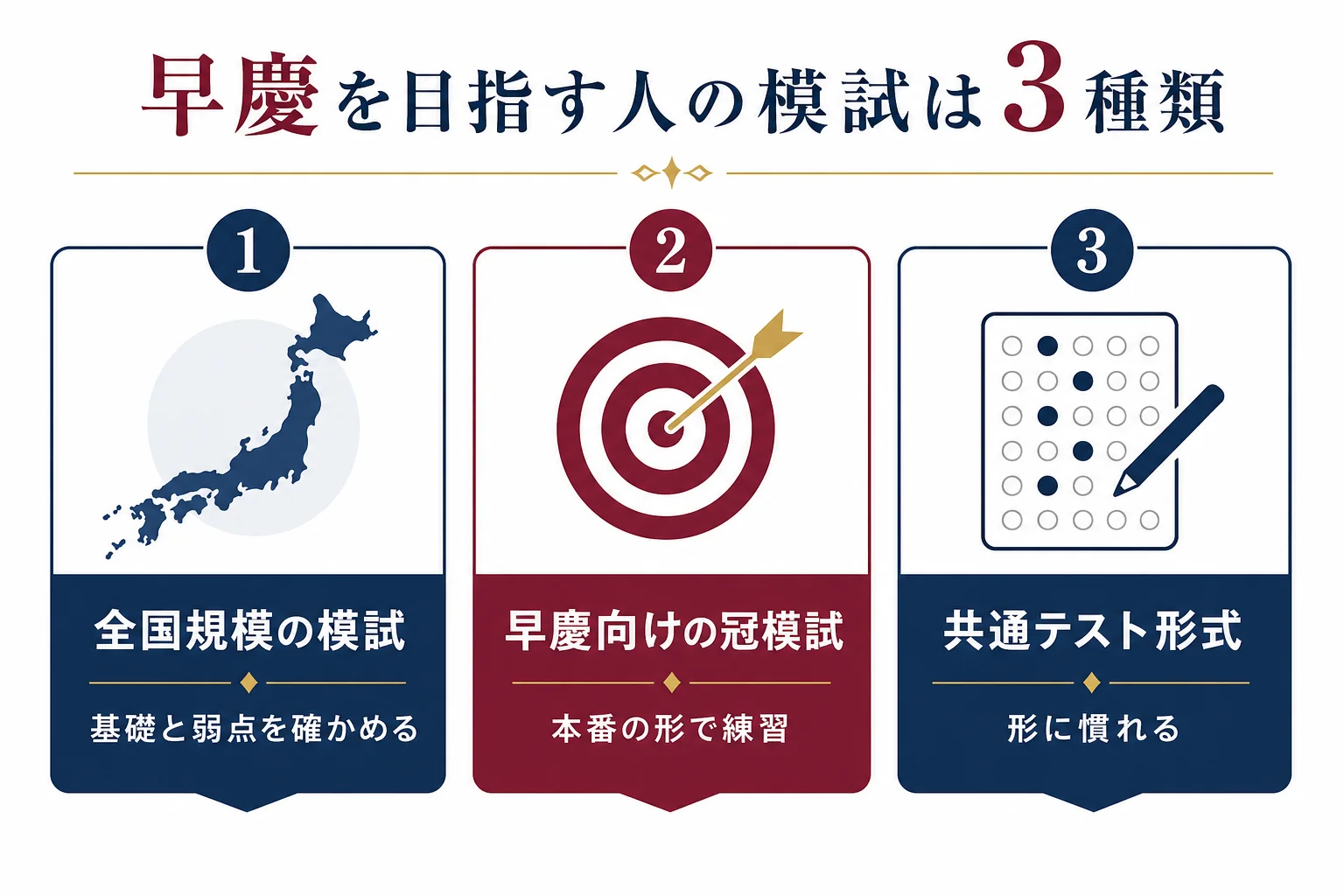 早慶を目指す人が受ける模試を、全国規模の模試・早慶向けの冠模試・共通テスト形式の模試の3つに分けた図解