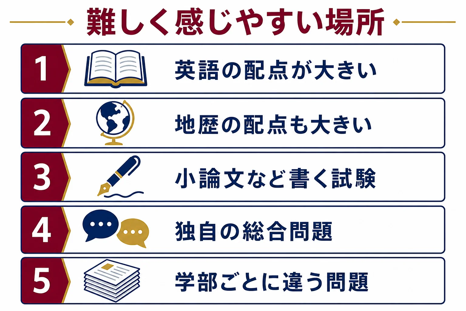 早慶の入試で難しく感じやすい場所を、英語の配点・地歴の配点・書く試験・独自の問題・学部ごとの違いに分けて示した図解