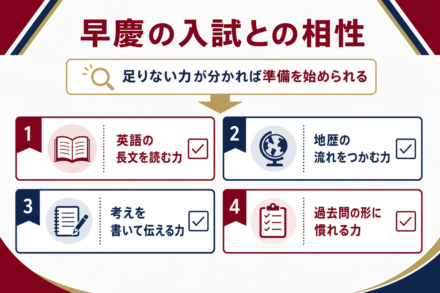 早慶の入試との相性を、英語・地歴・書く力・過去問への慣れの4つで確かめるチェックの流れを示した図解