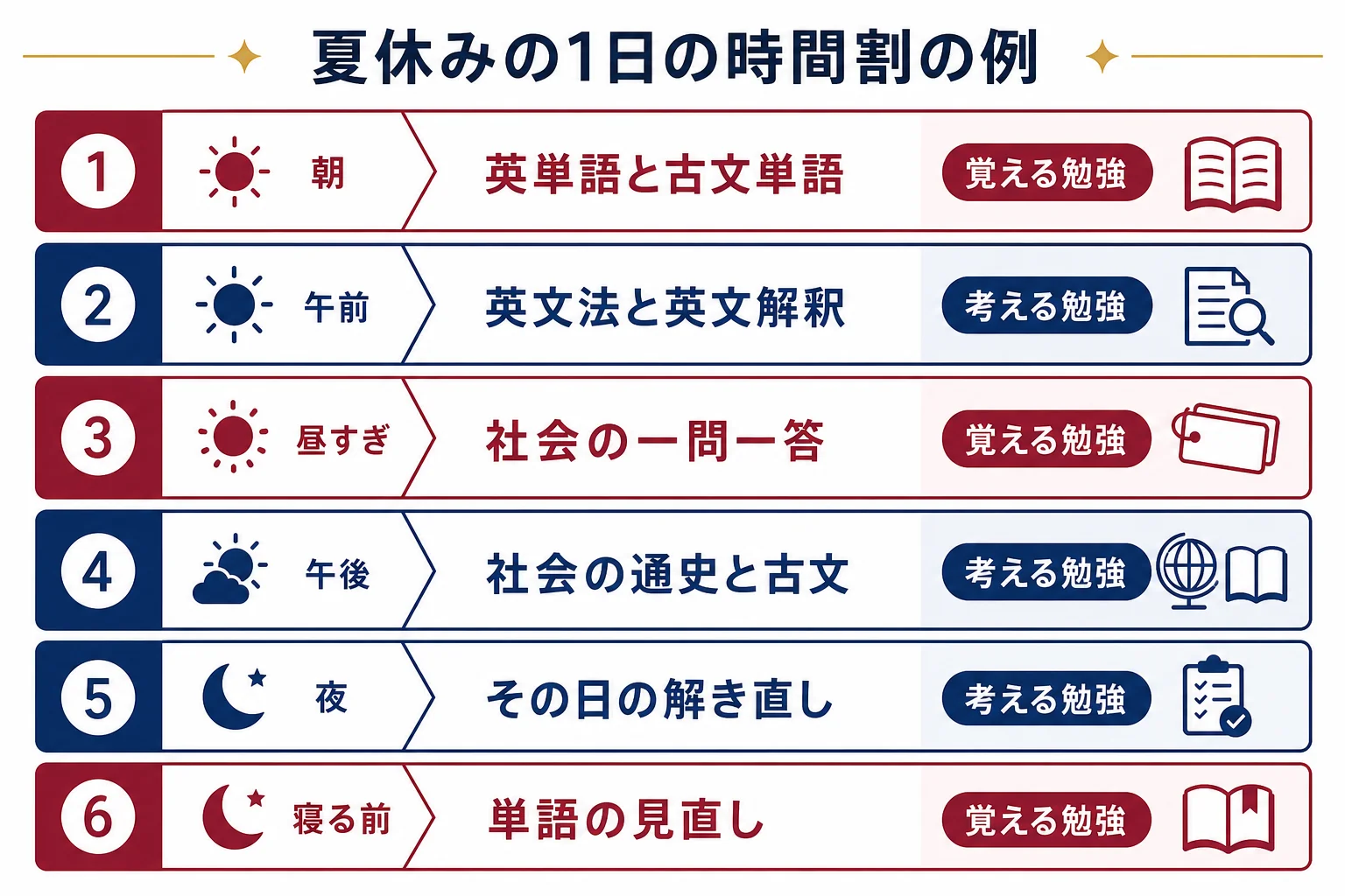 夏休みの1日を朝・午前・昼すぎ・午後・夜・寝る前に分け、覚える勉強と考える勉強を交互に入れた時間割の図解