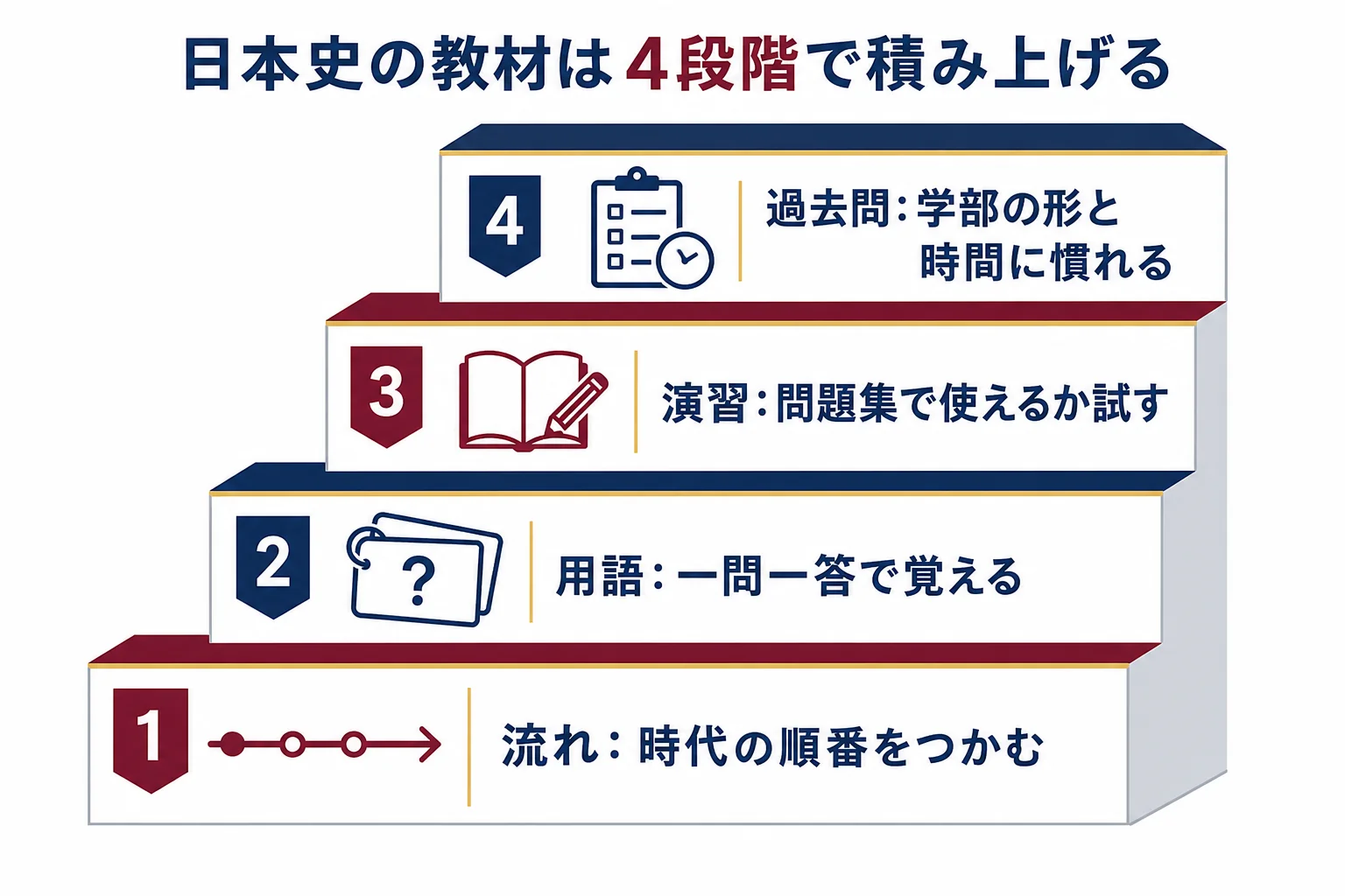日本史の教材を、流れ・用語・演習・過去問の4段階で下から積み上げる順番を示した図解