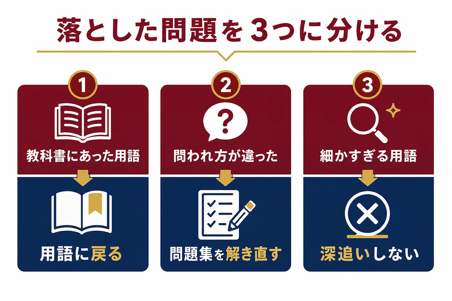 過去問で落とした問題を、教科書レベル・問われ方の違い・細かすぎる用語の3つに分けて次の行動を決める図解