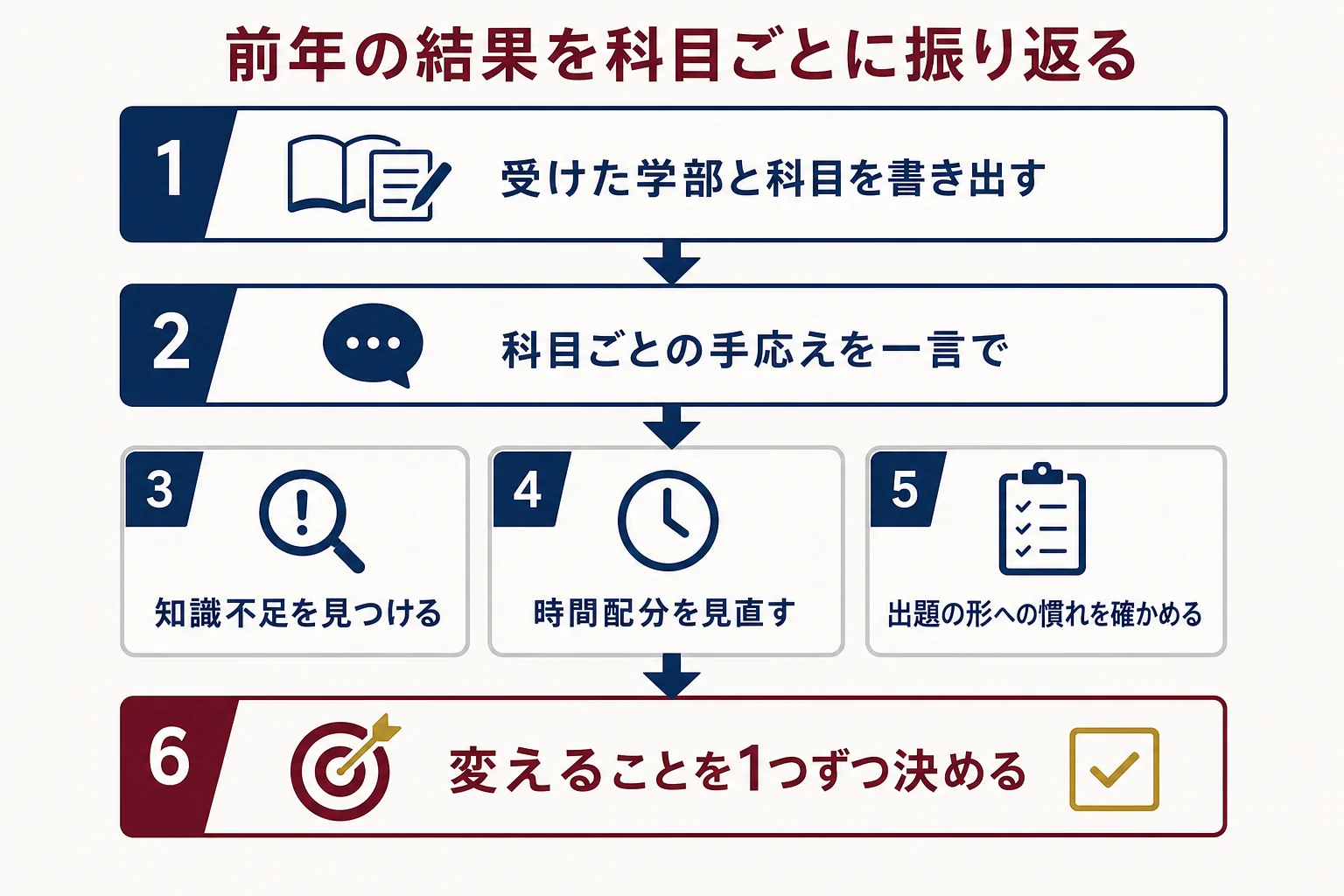 前年の入試結果を受けた学部と科目ごとに書き出し、点が取れなかった理由を3つに分けて次の1年で変えることを決める流れの図解