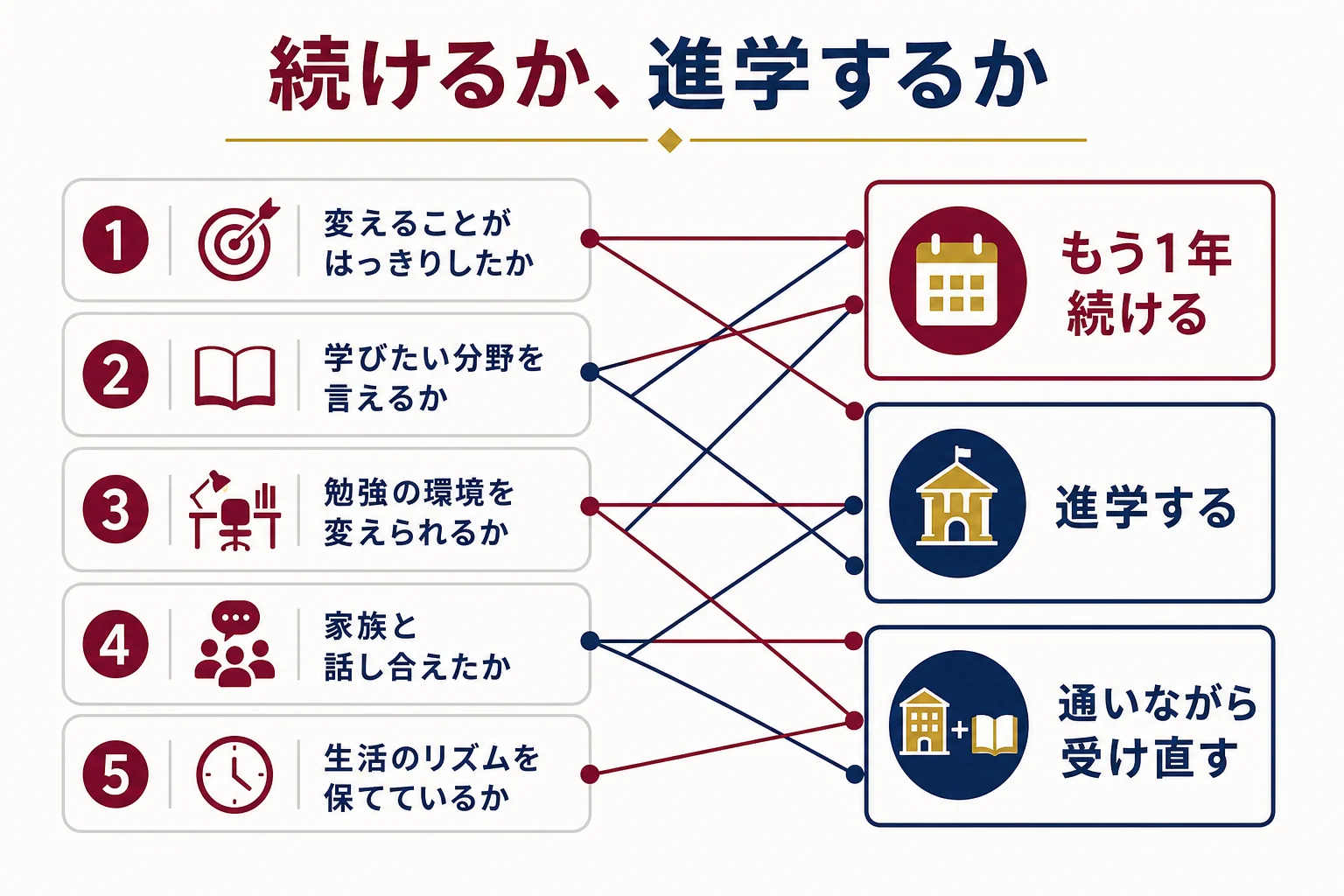 二浪・三浪で早慶を目指すか合格した大学に進むかを、5つの観点で確かめる判定表の図解