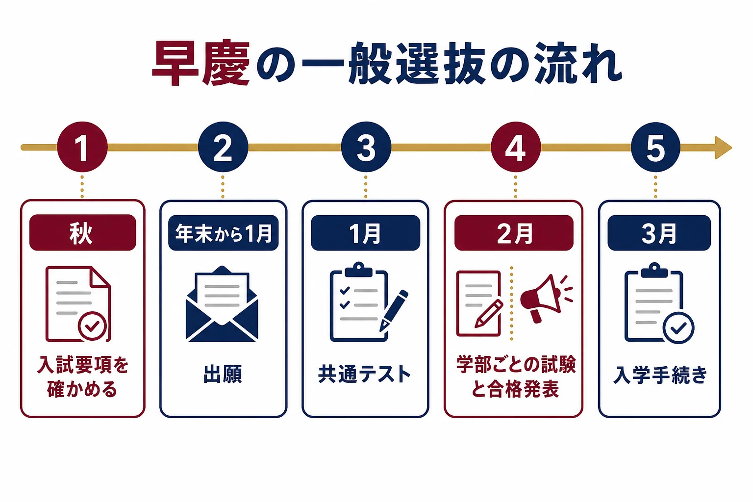 早慶の2027年度一般選抜の流れを、入試要項の確認・出願・共通テスト・2月の試験と発表・3月の入学手続きの順に示した図解