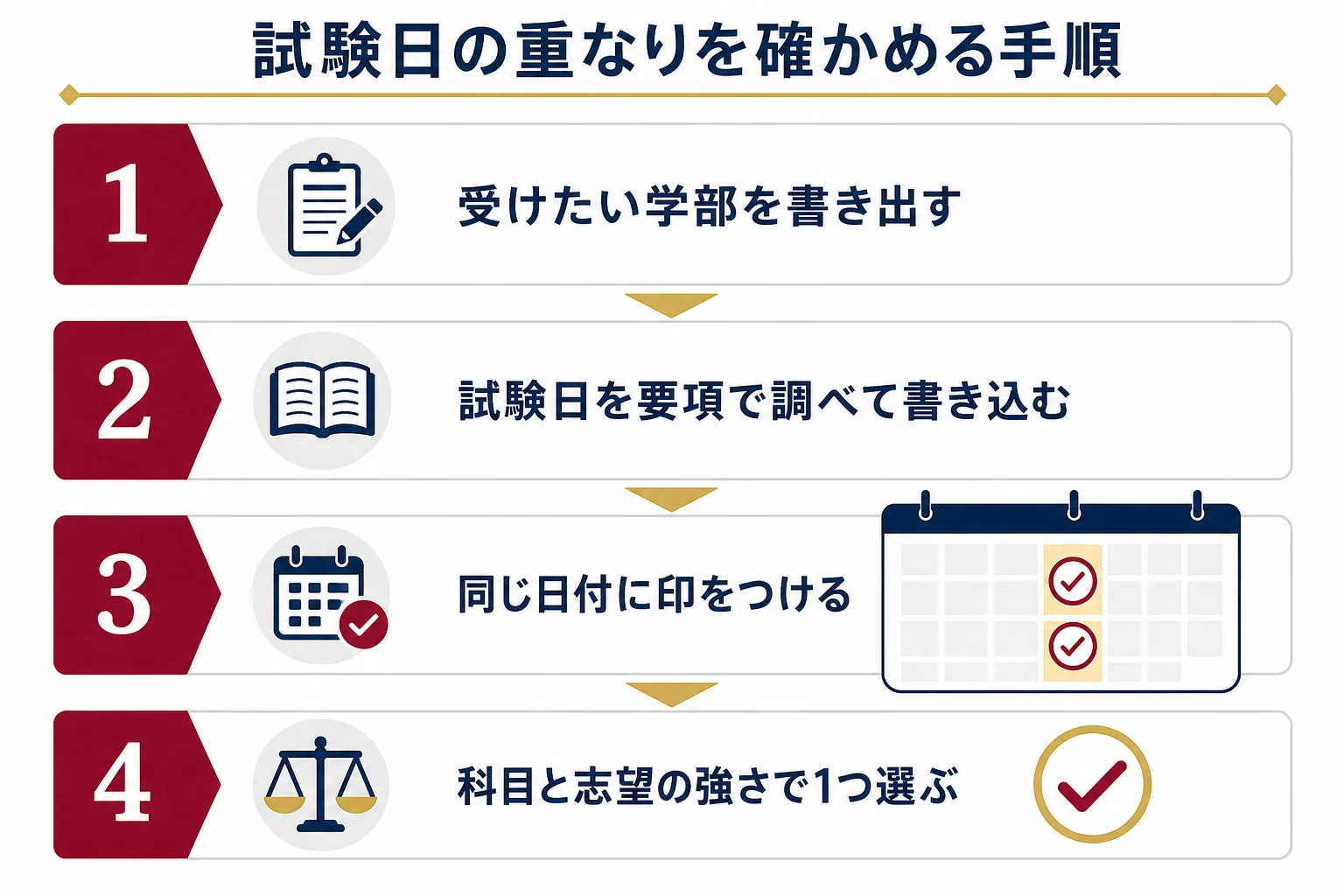 早慶で試験日が重なる学部を確かめる手順を、日程の書き出しから受ける学部の決定まで4つの段階で示した図解