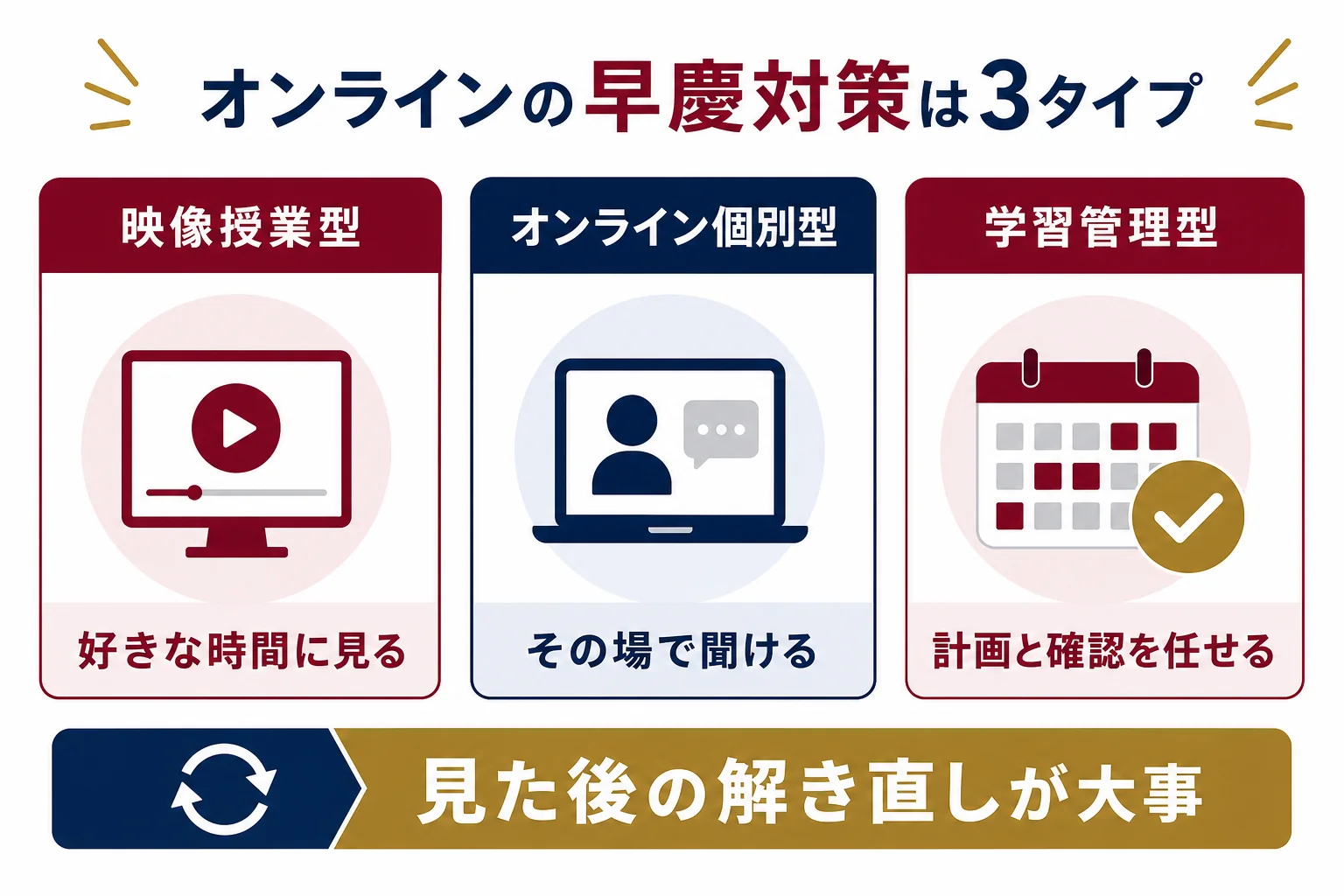 オンラインの早慶対策を映像授業型・オンライン個別型・学習管理型の3タイプに分け、学び方と合いやすい人を並べた図解