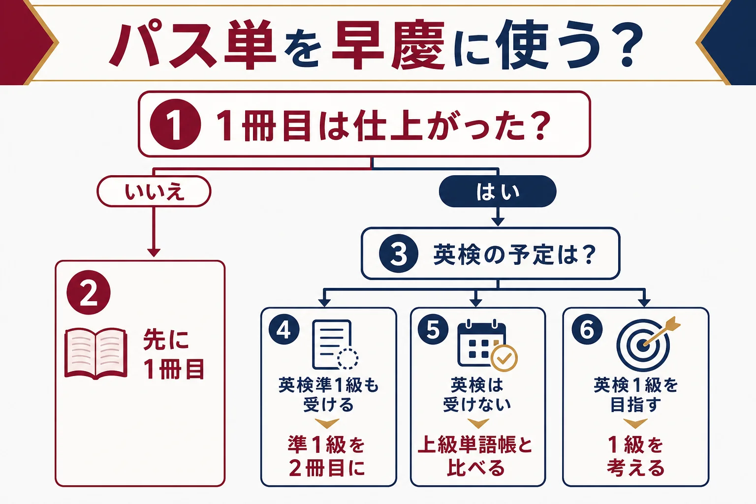 パス単を早慶対策に使うかを、英検の予定と1冊目の仕上がりで判定する流れの図解