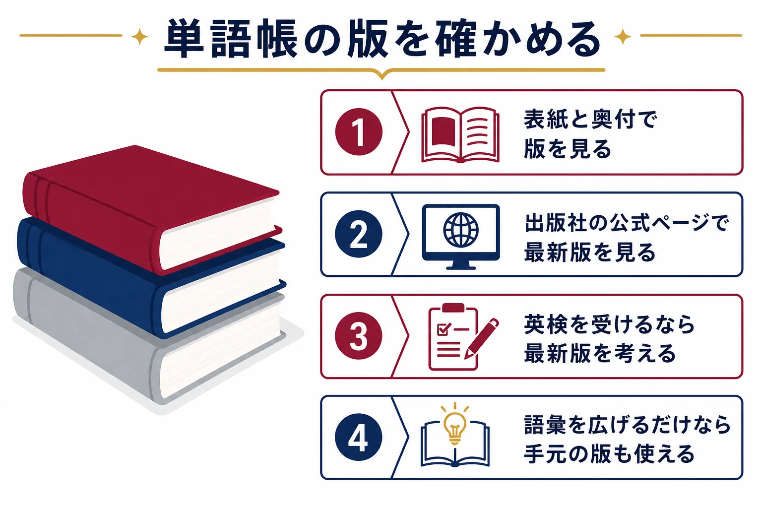パス単準1級の版の違いと、手元の本の版を確かめる手順を示した図解