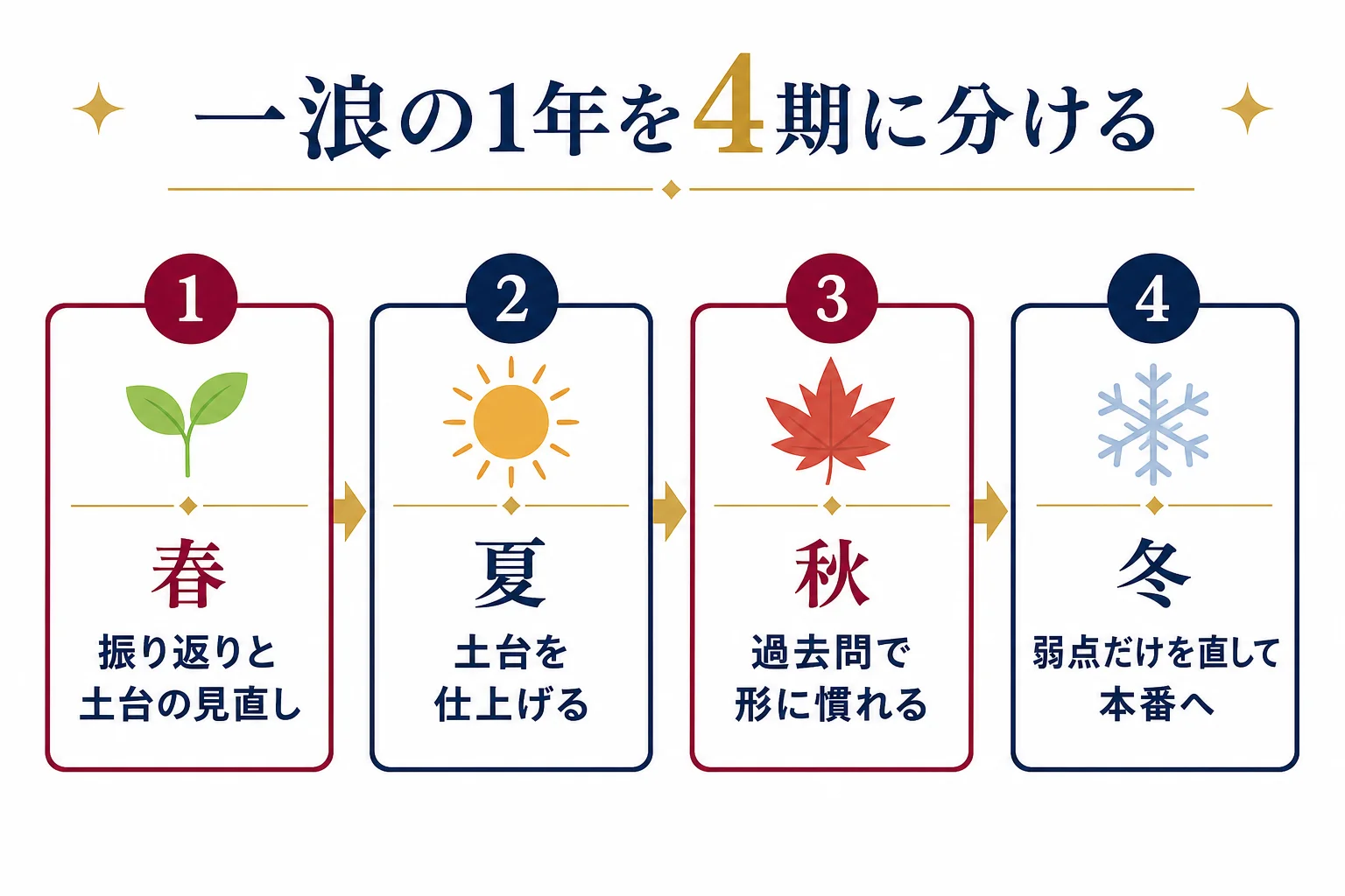 一浪で早慶を目指す1年を、春・夏・秋・冬の4期に分けてテーマを示した図解