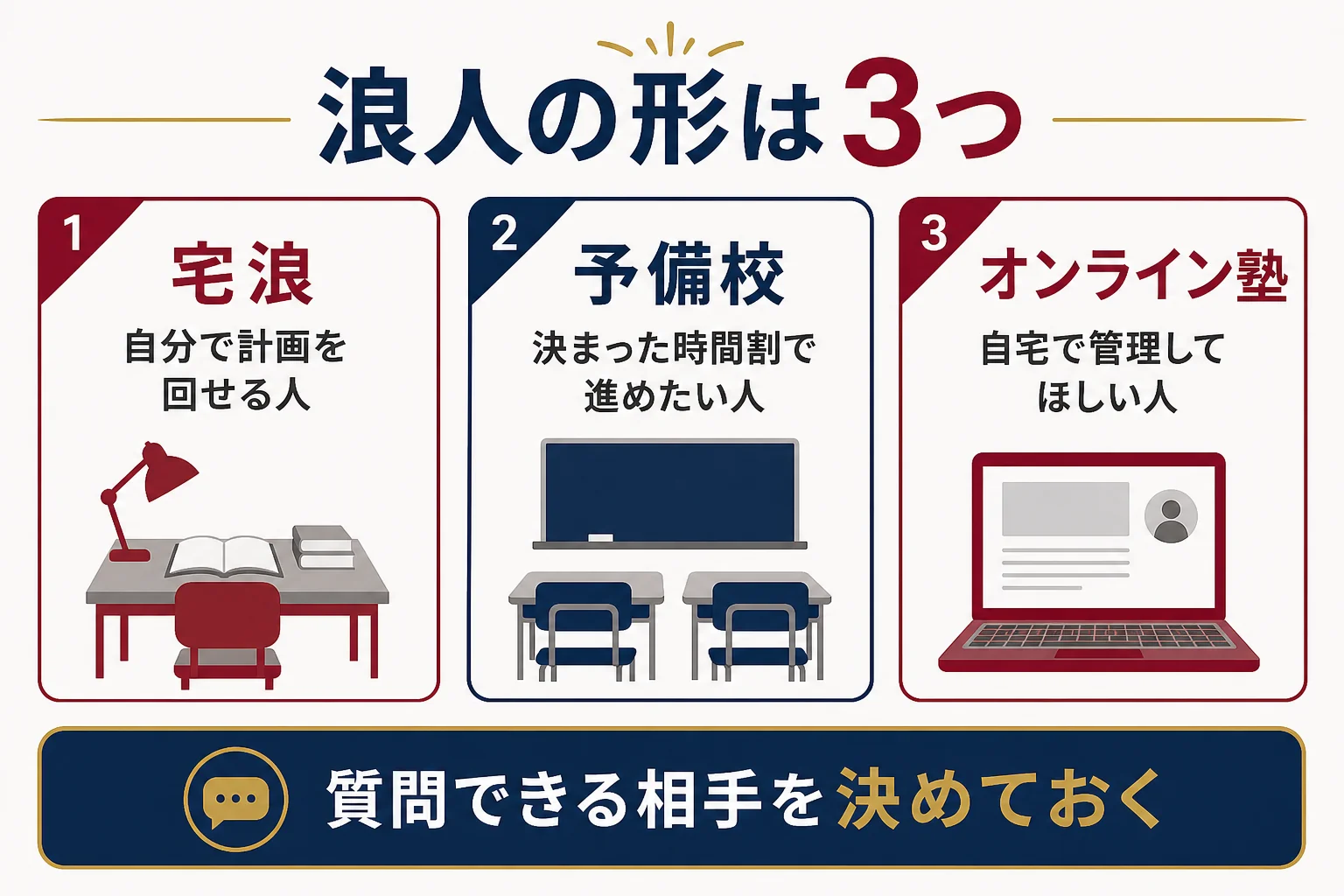 浪人の形を宅浪・予備校・オンライン塾の3つに分け、学び方と向いている人を並べた図解