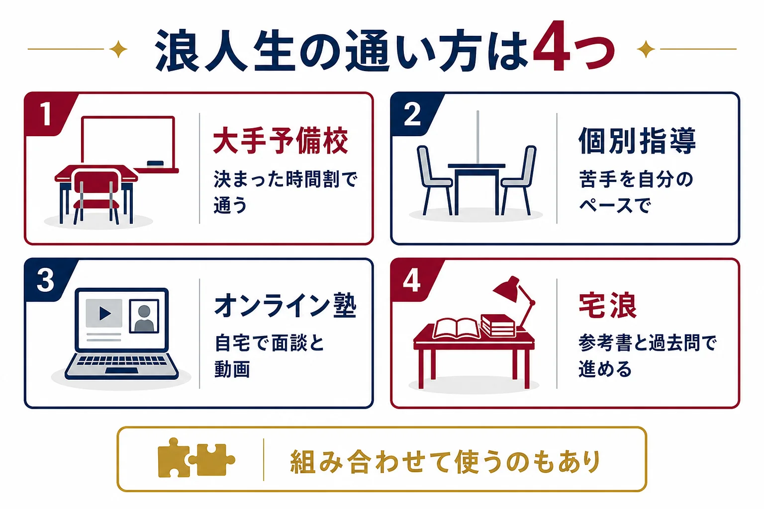 早慶を目指す浪人生の通い方を、大手予備校の高卒クラス・個別指導・オンライン塾・宅浪の4つに分けて学び方と合いやすい人を並べた図解