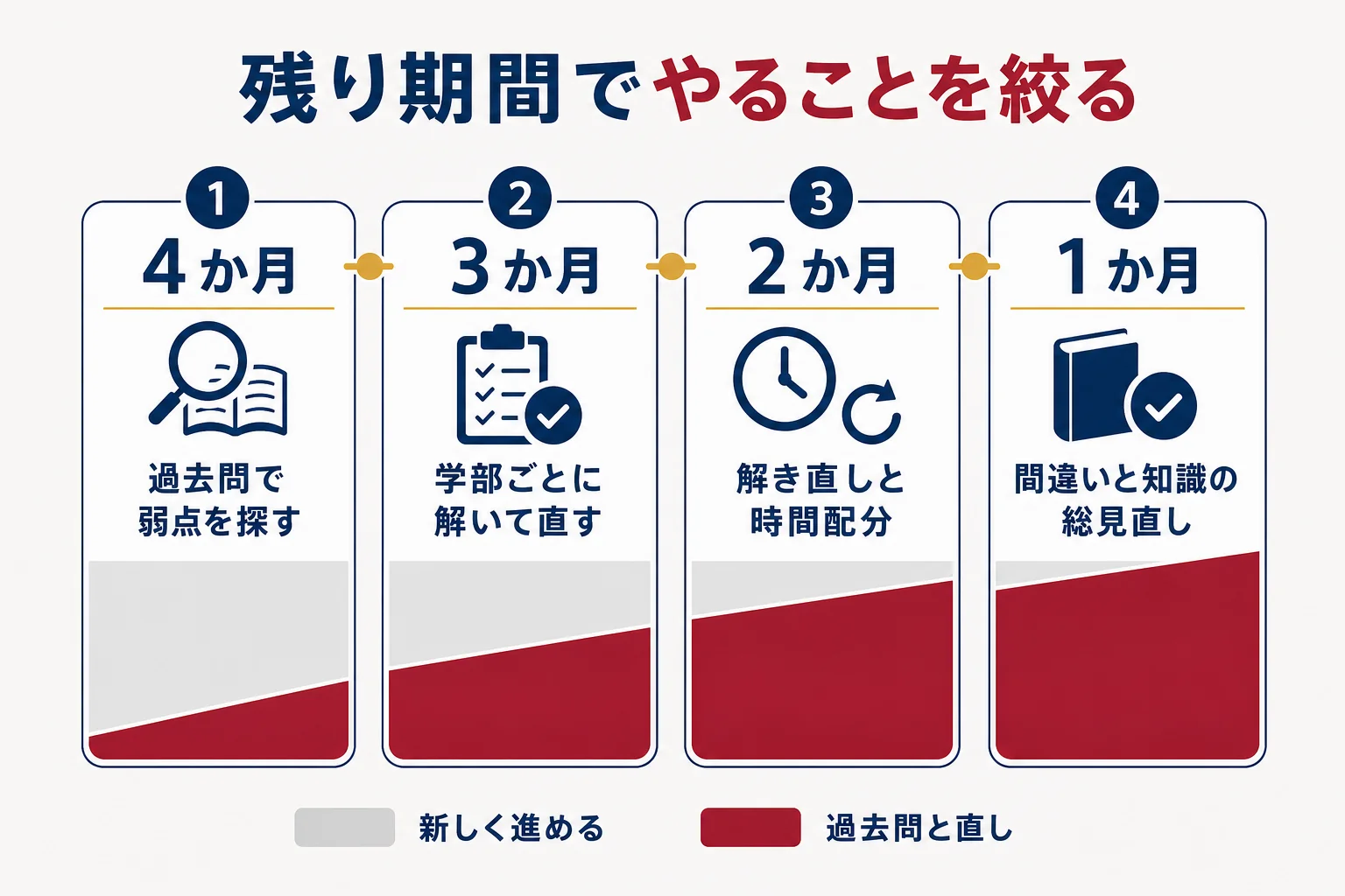 残り4か月・3か月・2か月・1か月ごとに、中心にすることと新しく進めてよいものを並べた図解