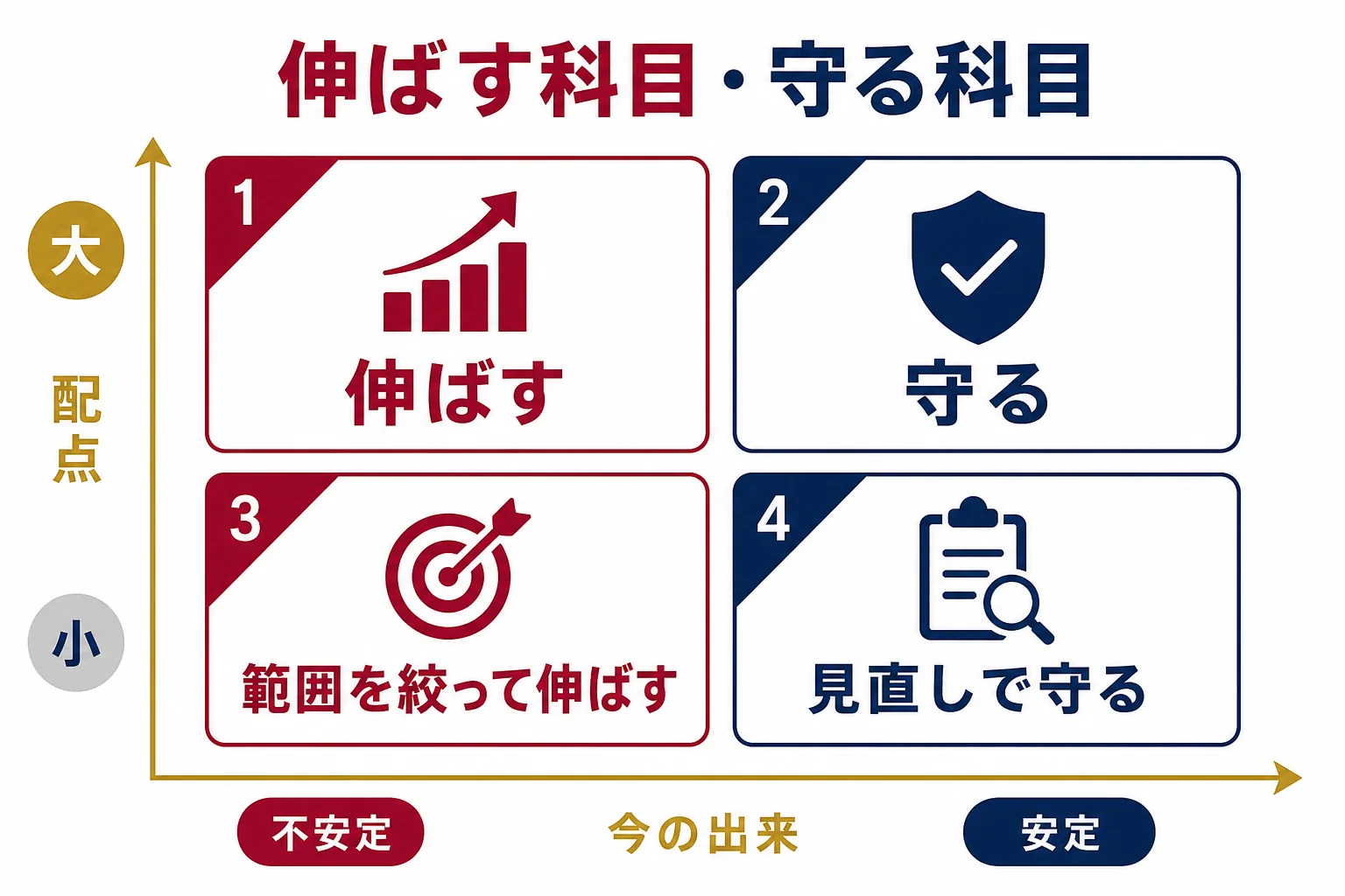 配点の大きさと過去問での今の出来で、科目を伸ばす科目と守る科目に分ける判定図