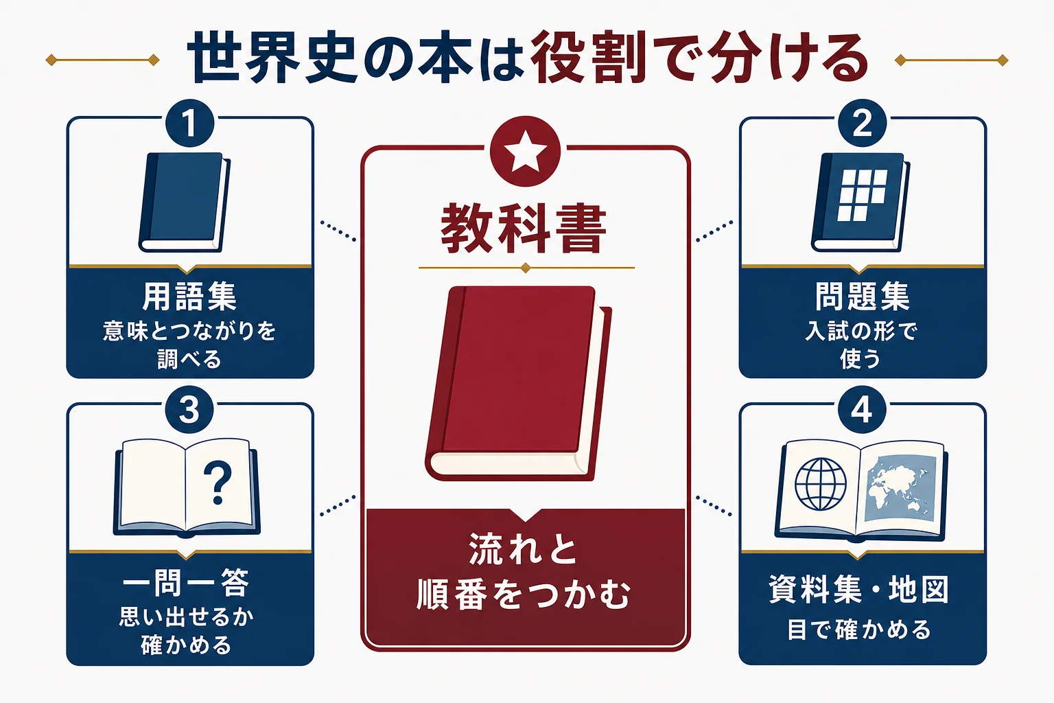 世界史の本を、流れをつかむ教科書・調べる用語集・思い出す一問一答・使う問題集・目で確かめる資料集の5つの役割に分けた図解