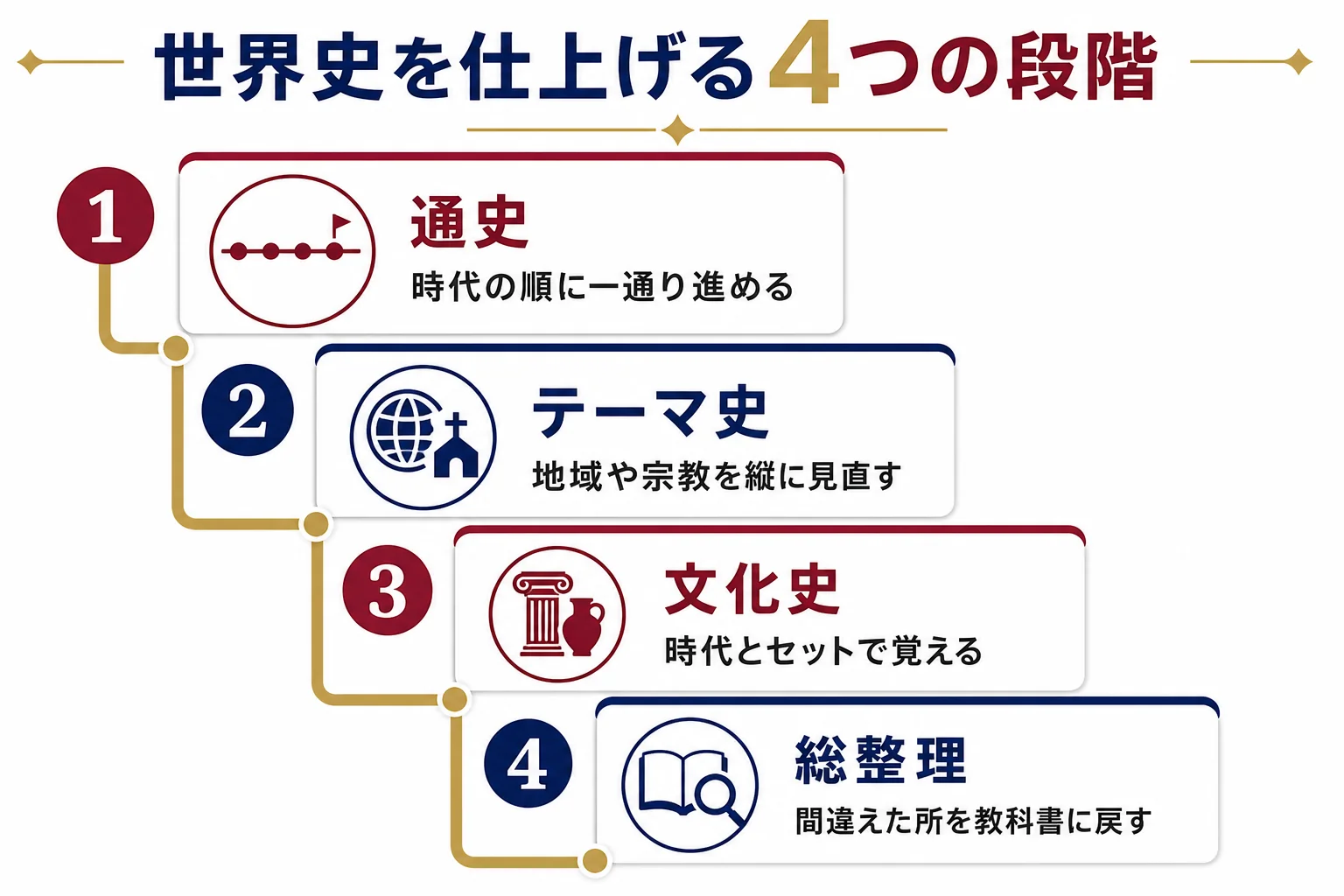 世界史を通史・テーマ史・文化史・総整理の4段階で、上から下へ順に仕上げていく流れを示した図解