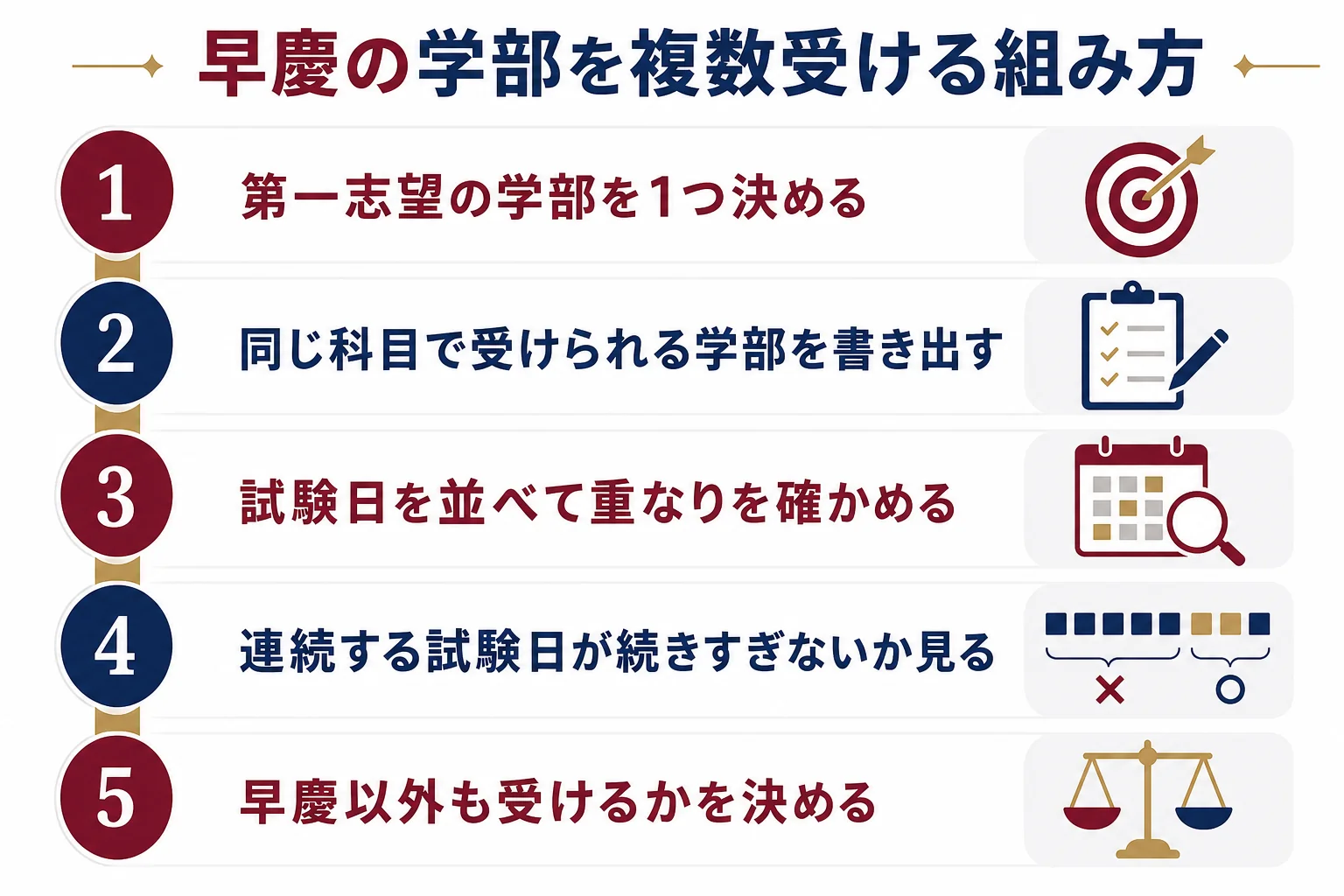 早慶専願で早慶の学部を複数受ける時の組み方を、第一志望の決定から併願の判断まで5つの手順で示した図解
