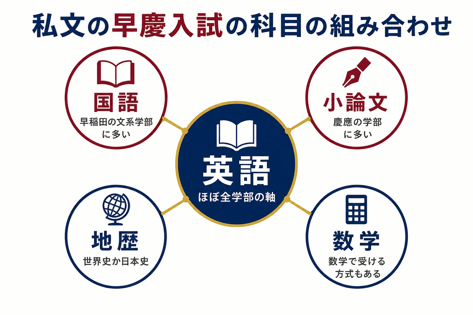 私文で早慶を目指す時の受験科目を、英語を軸に国語・地歴・数学・小論文を組み合わせる形で示した図解
