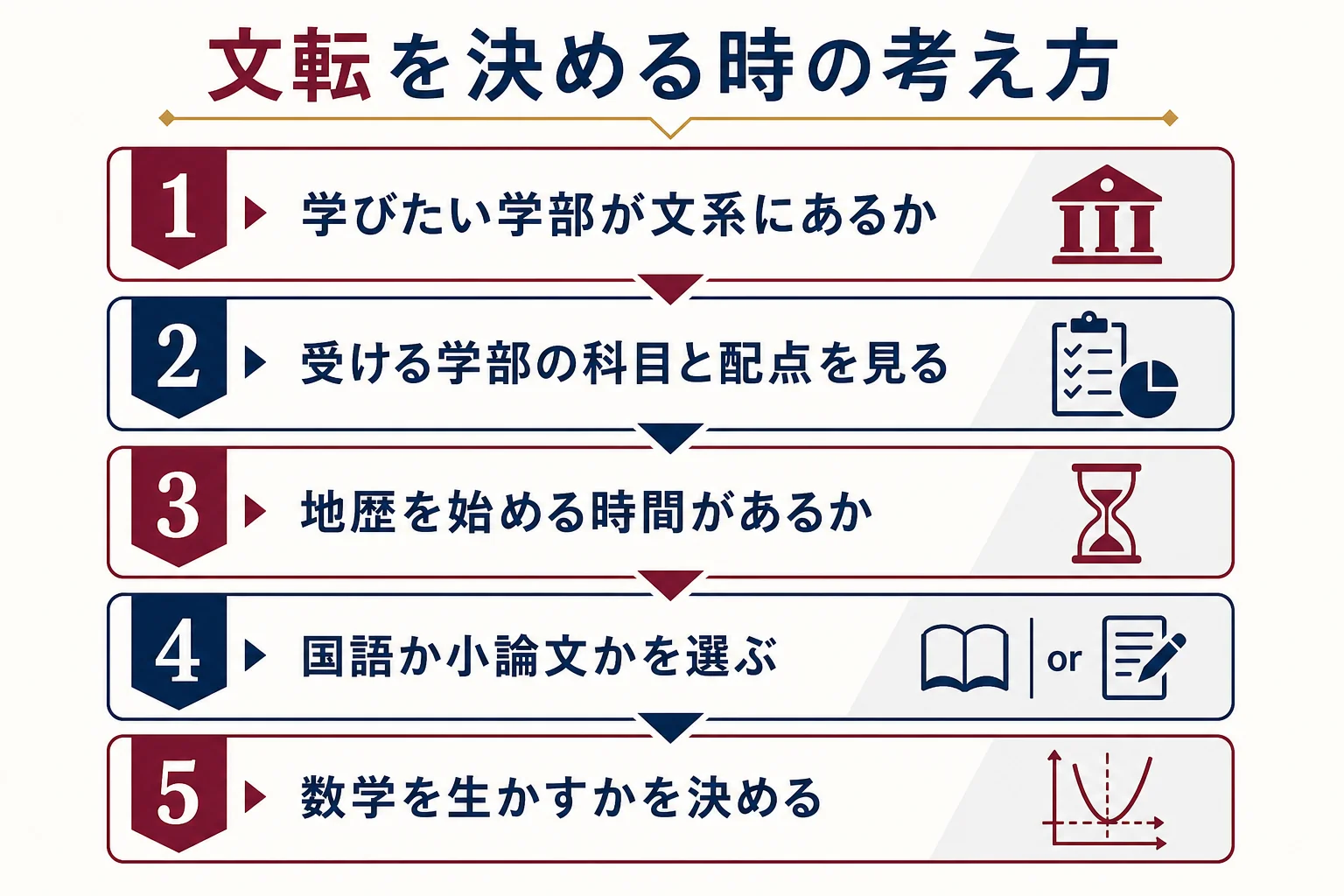 文転を決める時に、学びたい学部の確認・科目と配点の確認・地歴の開始・国語か小論文の選択の順に考える流れを示した図解