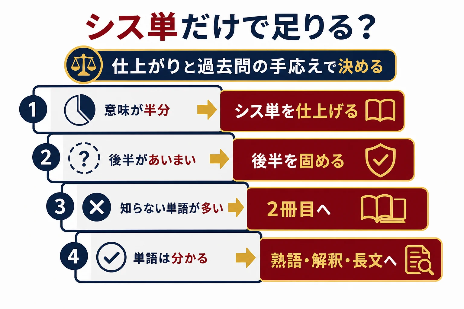 シス単だけで足りるかを、今の仕上がりと過去問の手応えで判定する流れの図解