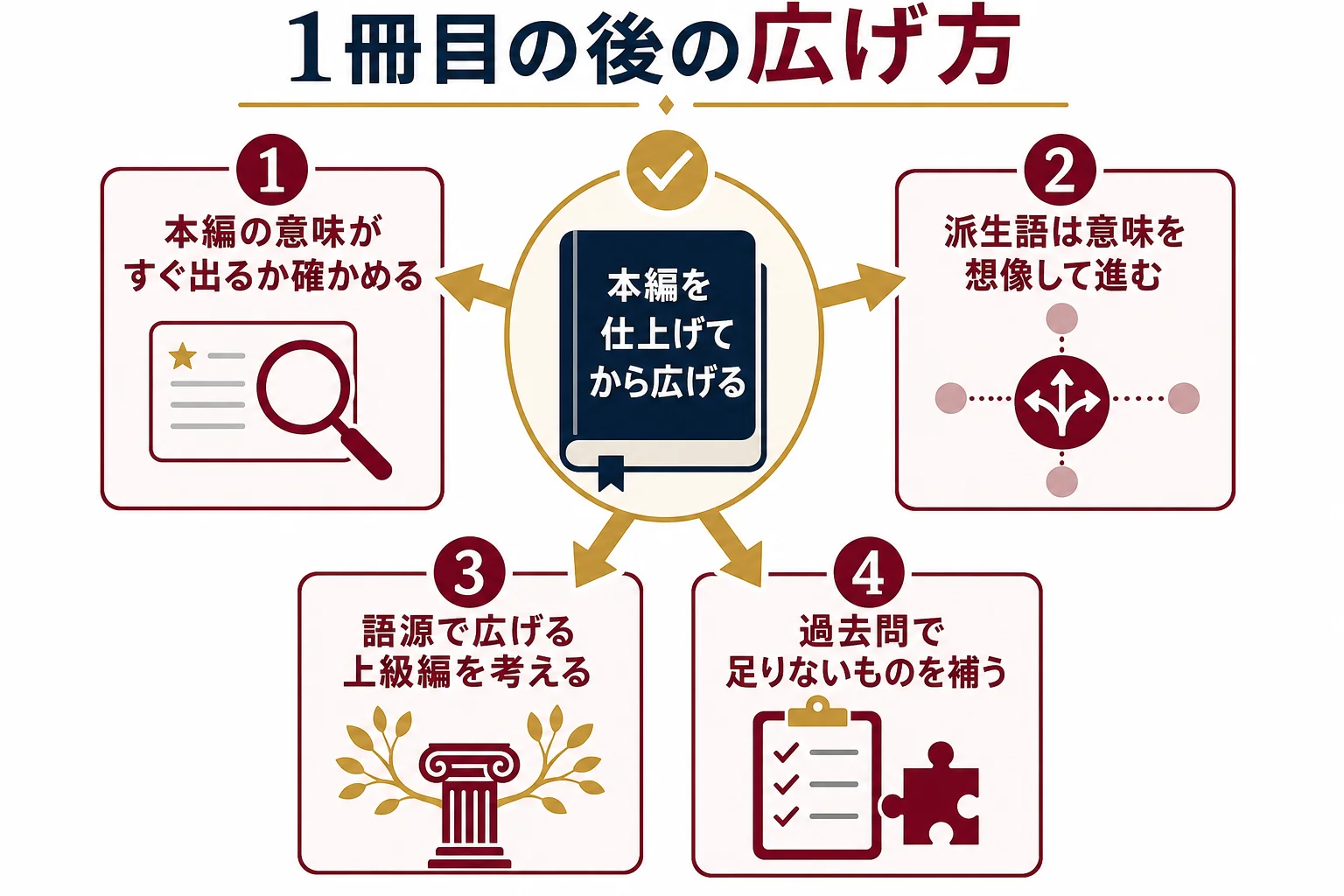 シス単の本編を仕上げた後に、派生語やプレミアム、2冊目へ広げていく順番を示した図解