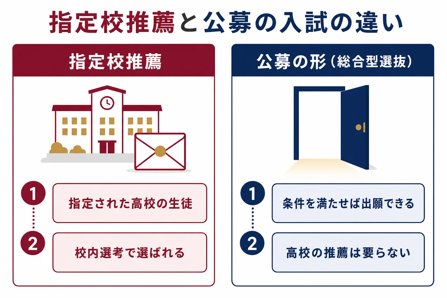 指定校推薦と公募の形の推薦・総合型選抜を、出願できる人と高校の推薦の要否で比べた図解