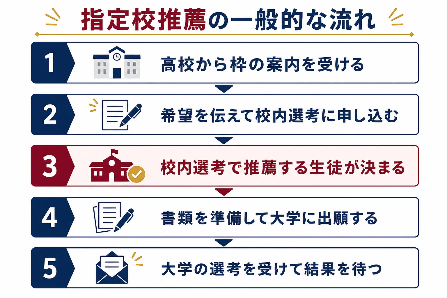指定校推薦の流れを、枠の案内から校内選考、出願、大学の選考までの段階で上から下へ並べた図解