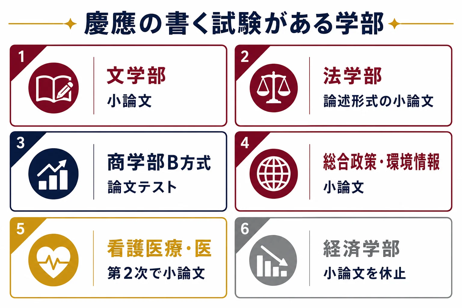 慶應の2027年度一般選抜で小論文や論述がある学部と、休止した学部を色分けして並べた図解