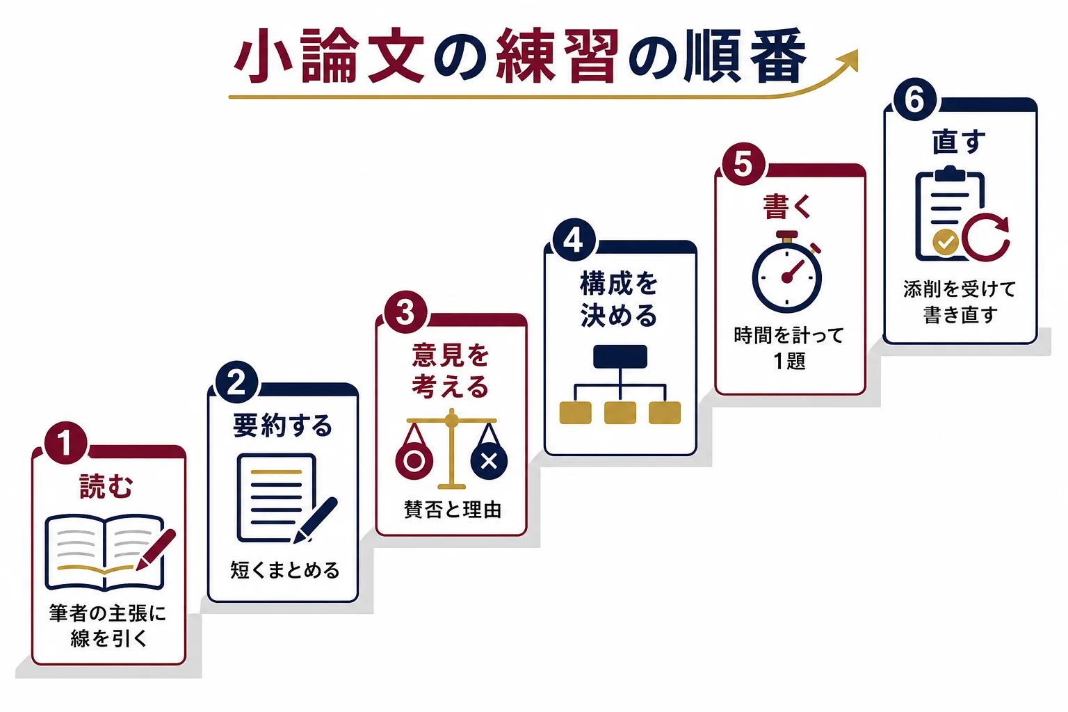 慶應の小論文の練習を、読む・要約する・意見を考える・構成を決める・書く・直すの6段階で示した図解