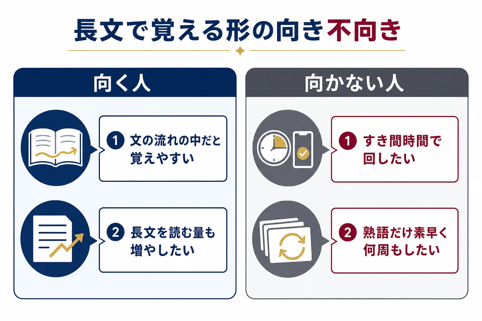 速読英熟語が向く人と向かない人を、覚え方の好み・長文の練習量・使える時間などの観点で2列に分けて比べた図解