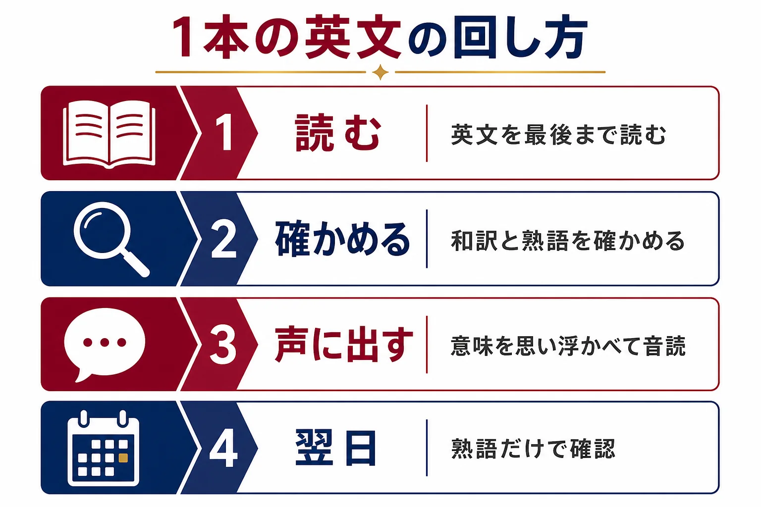 速読英熟語の1本の英文を、読む・確かめる・声に出す・翌日確かめるの順で回す流れを示した図解
