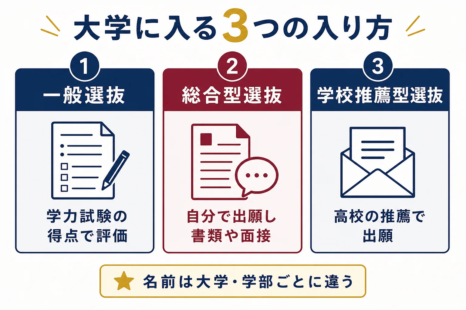 一般選抜・総合型選抜・学校推薦型選抜の3つの入り方を、出願の形と評価の中心で横に並べた図解