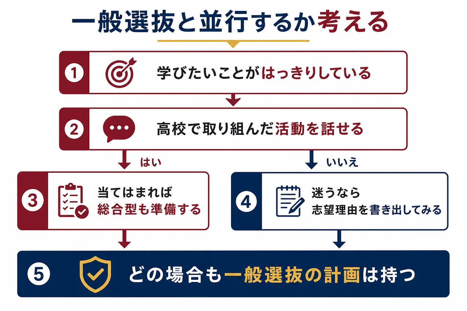 一般選抜と総合型選抜を並行するかどうかを、学びたいことの明確さと活動の有無で分けて考える判定の流れの図解