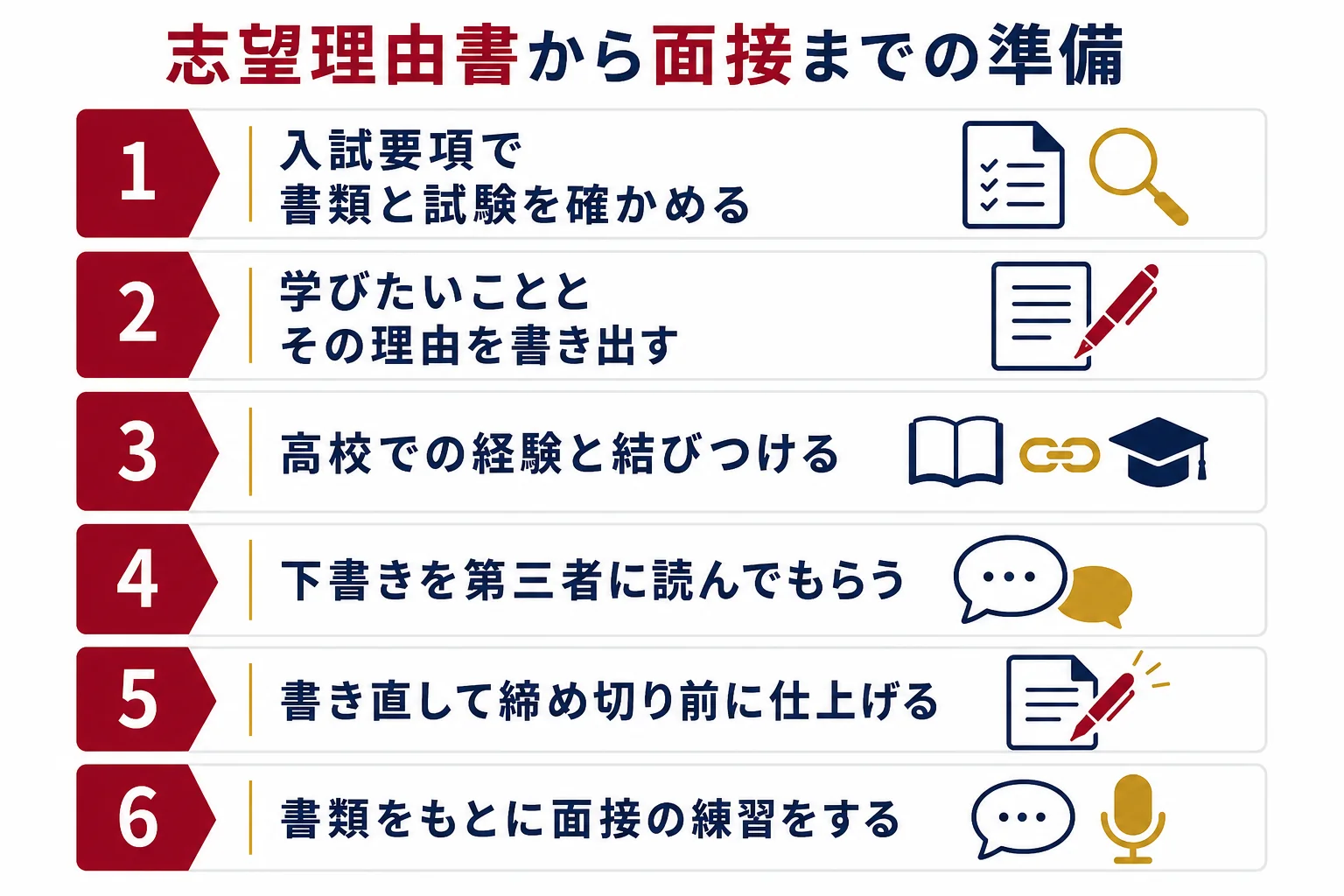 志望理由書の下書きから面接の練習まで、総合型選抜の準備を6つの段階で上から下へ並べた図解