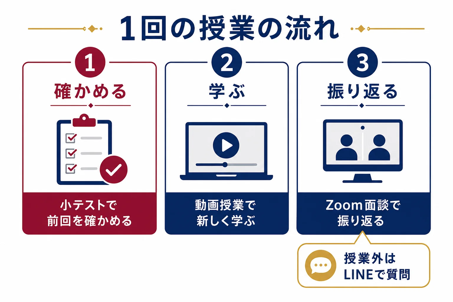 Studyコーデの1回の授業の流れを、小テスト・動画授業・Zoom面談の順に並べ、授業外のLINE質問を添えた図解
