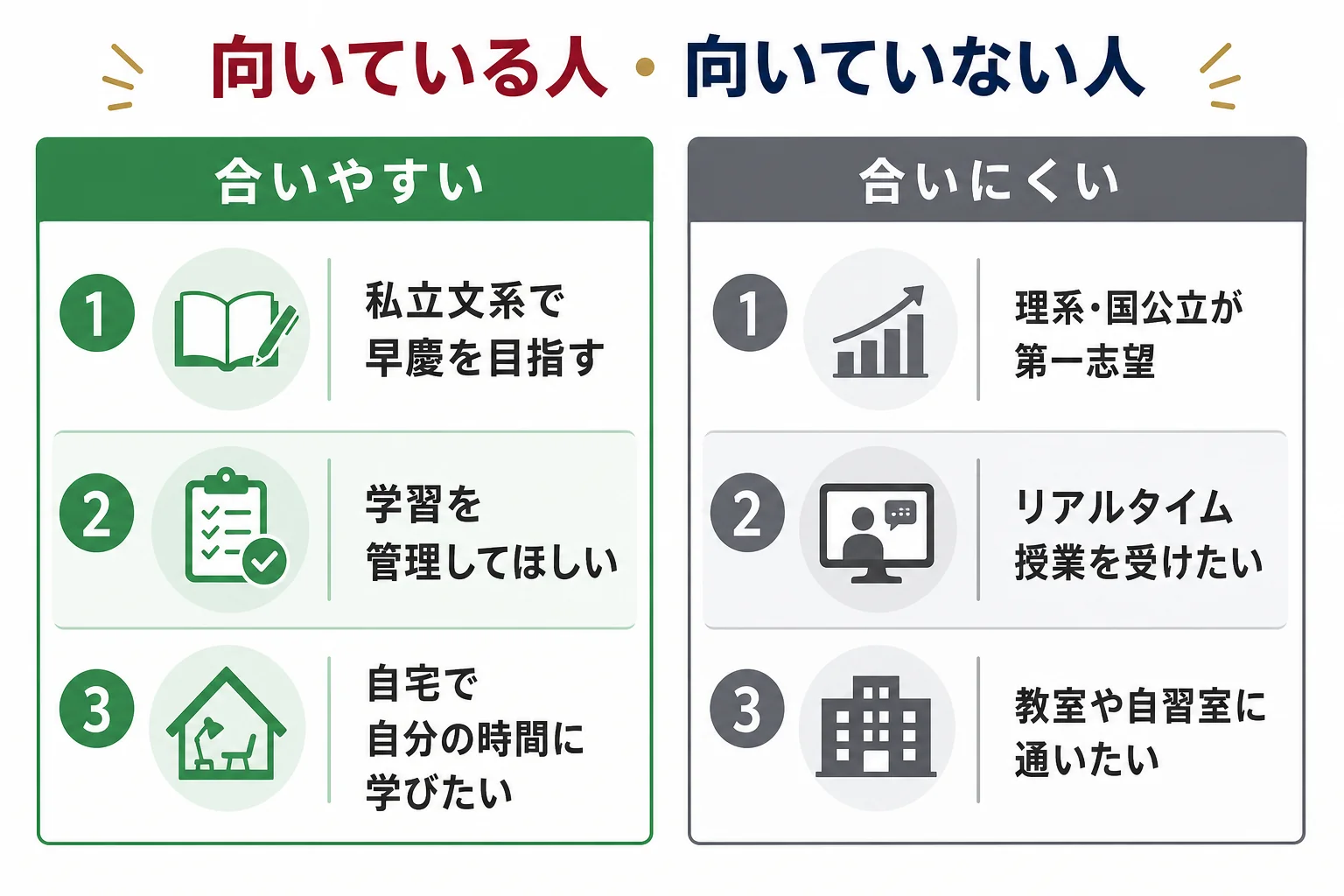 Studyコーデに向いている人と向いていない人を、志望の系統と学び方の好みで2列に分けて比べた図解