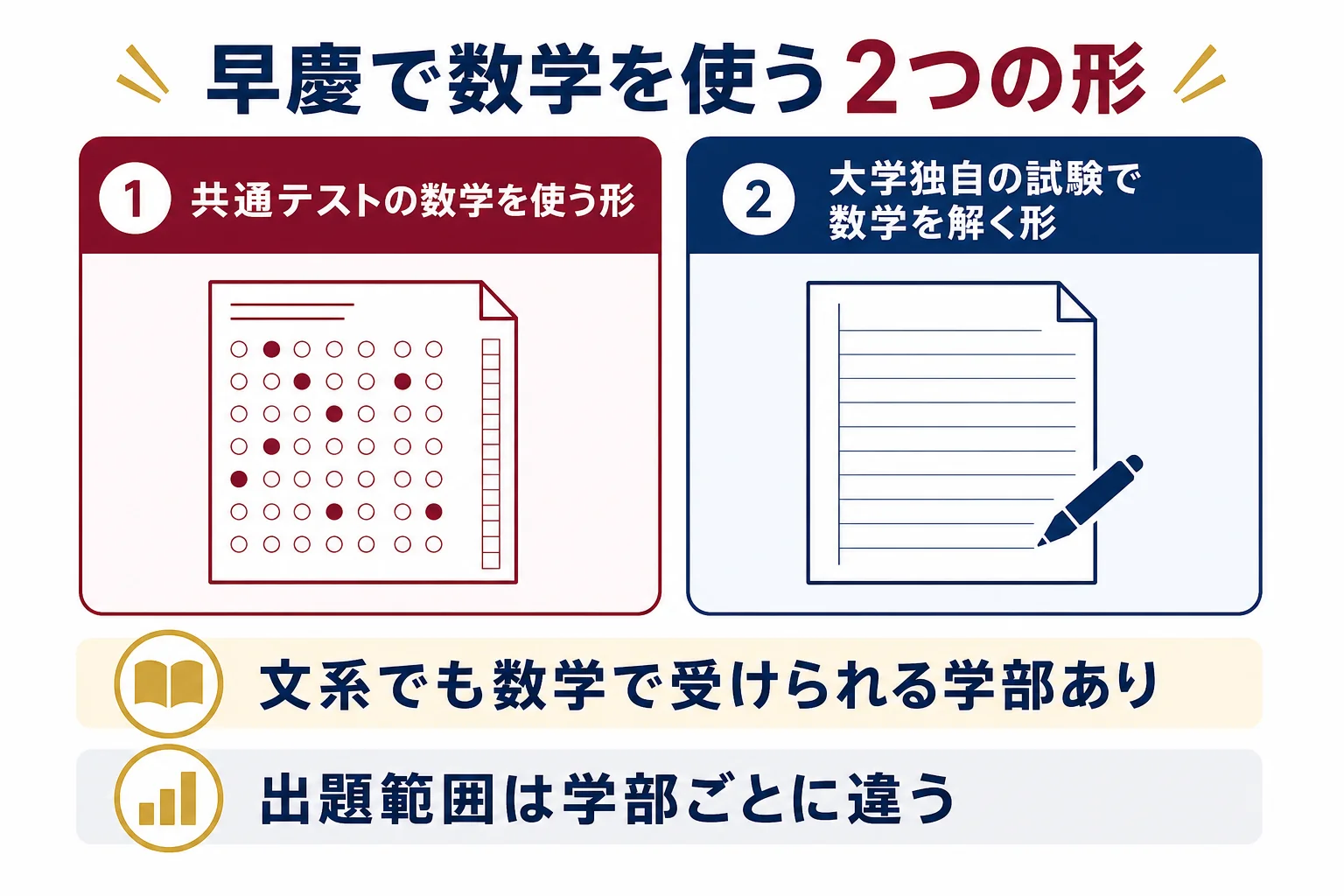 早慶で数学を使って受けられる学部を、共通テストの数学を使う形と個別試験で解く形に分けた図解