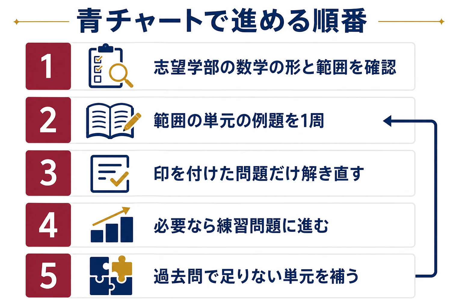 青チャートで早慶の数学を進める順番を、範囲の確認から過去問までの流れで示した図解