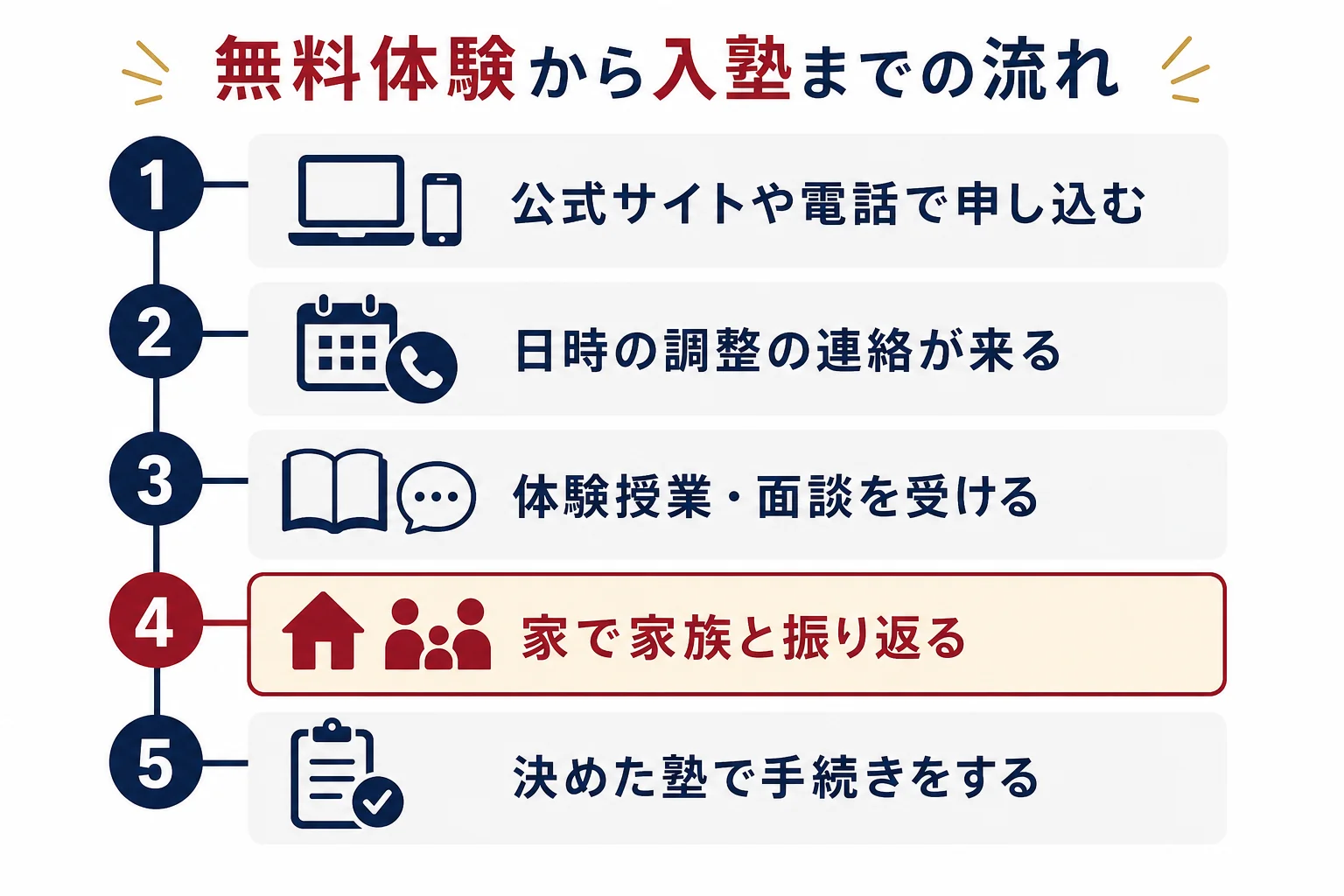 早慶対策の塾の無料体験について、申し込み・日程の連絡・体験と面談・家で検討・入塾の手続きの5段階を上から順に並べた図解